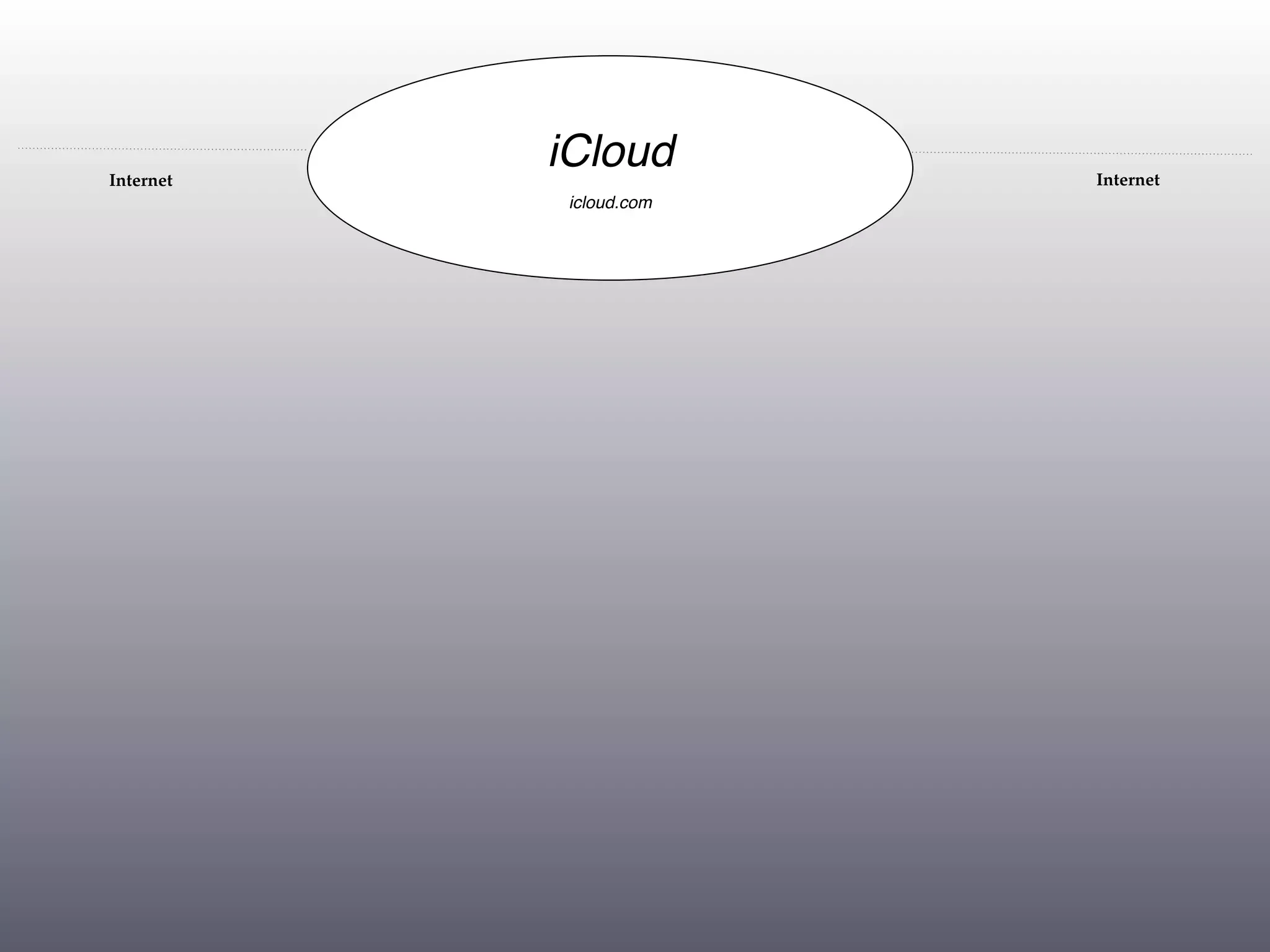 Internet
           iCloud        Internet
            icloud.com
 
