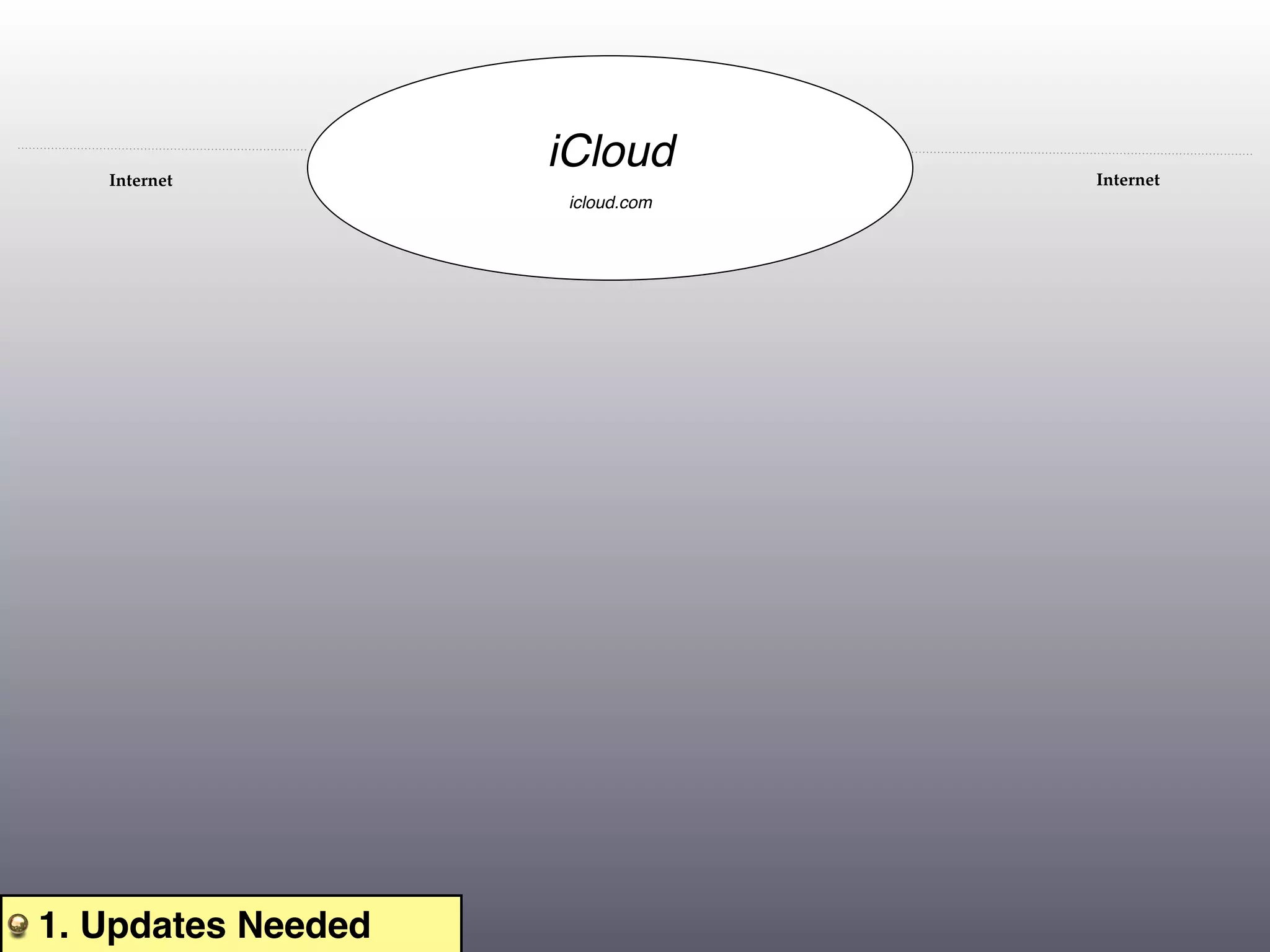 Internet
                    iCloud        Internet
                     icloud.com




1. Updates Needed
 