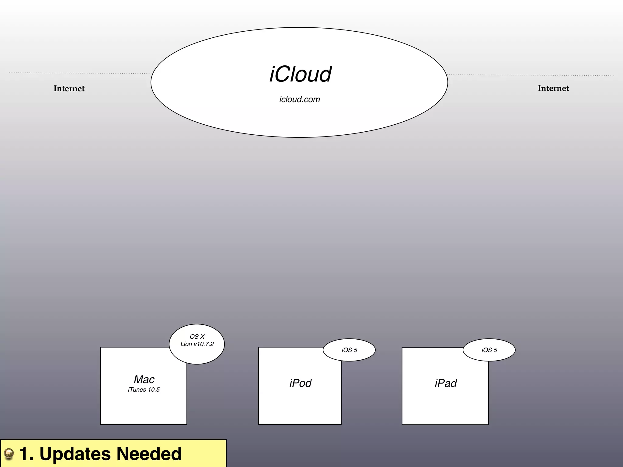Internet
                                           iCloud                               Internet
                                            icloud.com




                               OS X
                            Lion v10.7.2
                                                         iOS 5          iOS 5




               Mac                            iPod               iPad
              iTunes 10.5




1. Updates Needed
 