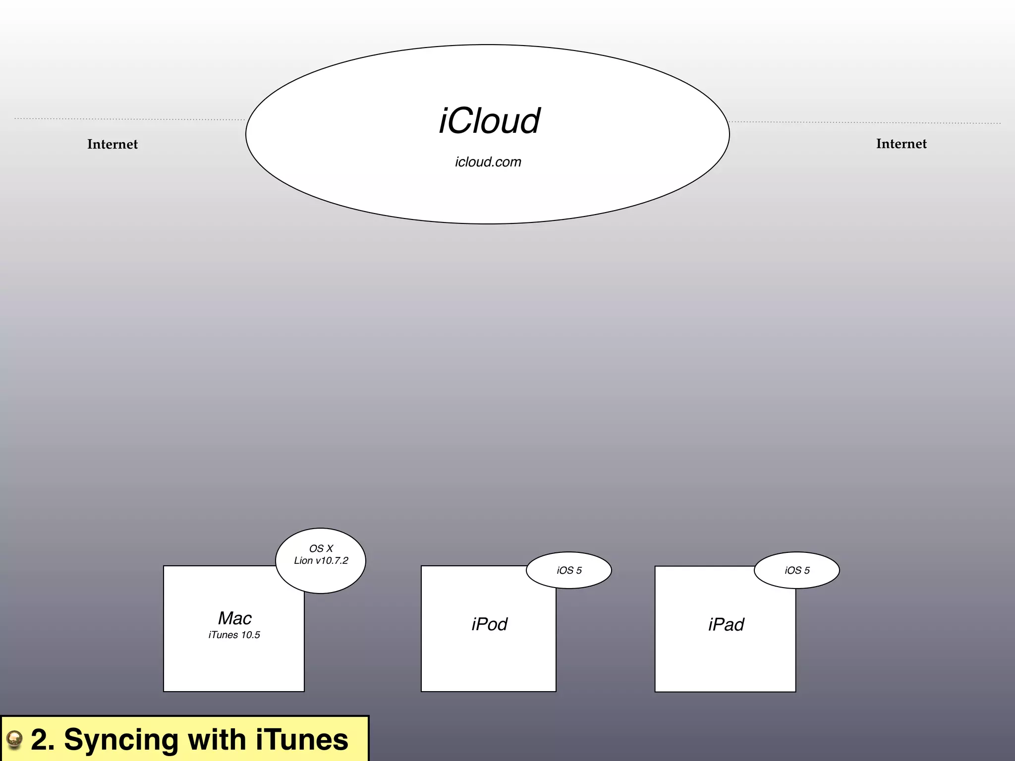 Internet
                                           iCloud                               Internet
                                            icloud.com




                               OS X
                            Lion v10.7.2
                                                         iOS 5          iOS 5




               Mac                            iPod               iPad
              iTunes 10.5




2. Syncing with iTunes
 