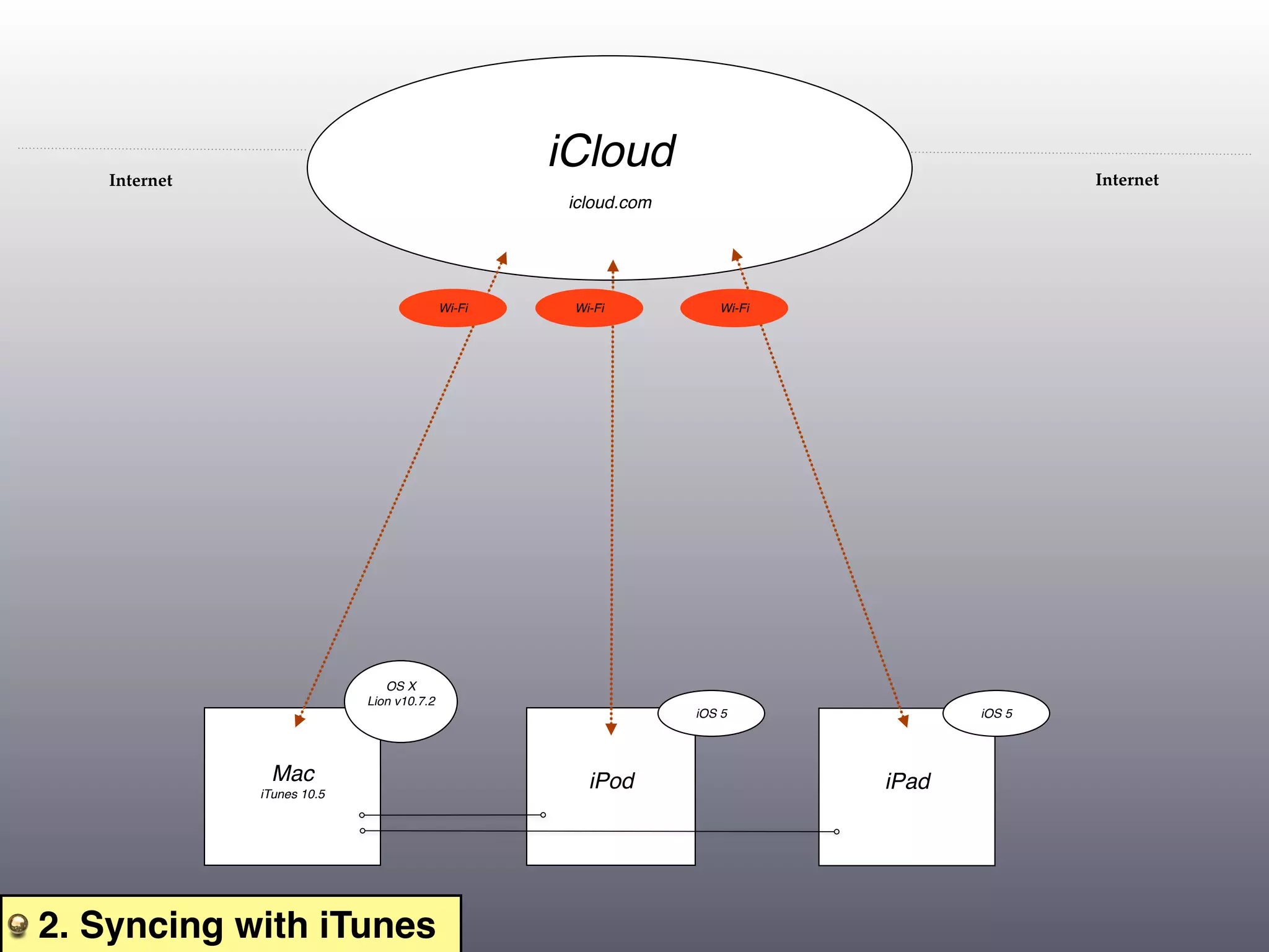 Internet
                                                   iCloud                                  Internet
                                                    icloud.com




                                           Wi-Fi    Wi-Fi           Wi-Fi




                               OS X
                            Lion v10.7.2
                                                                 iOS 5             iOS 5




               Mac                                    iPod                  iPad
              iTunes 10.5




2. Syncing with iTunes
 