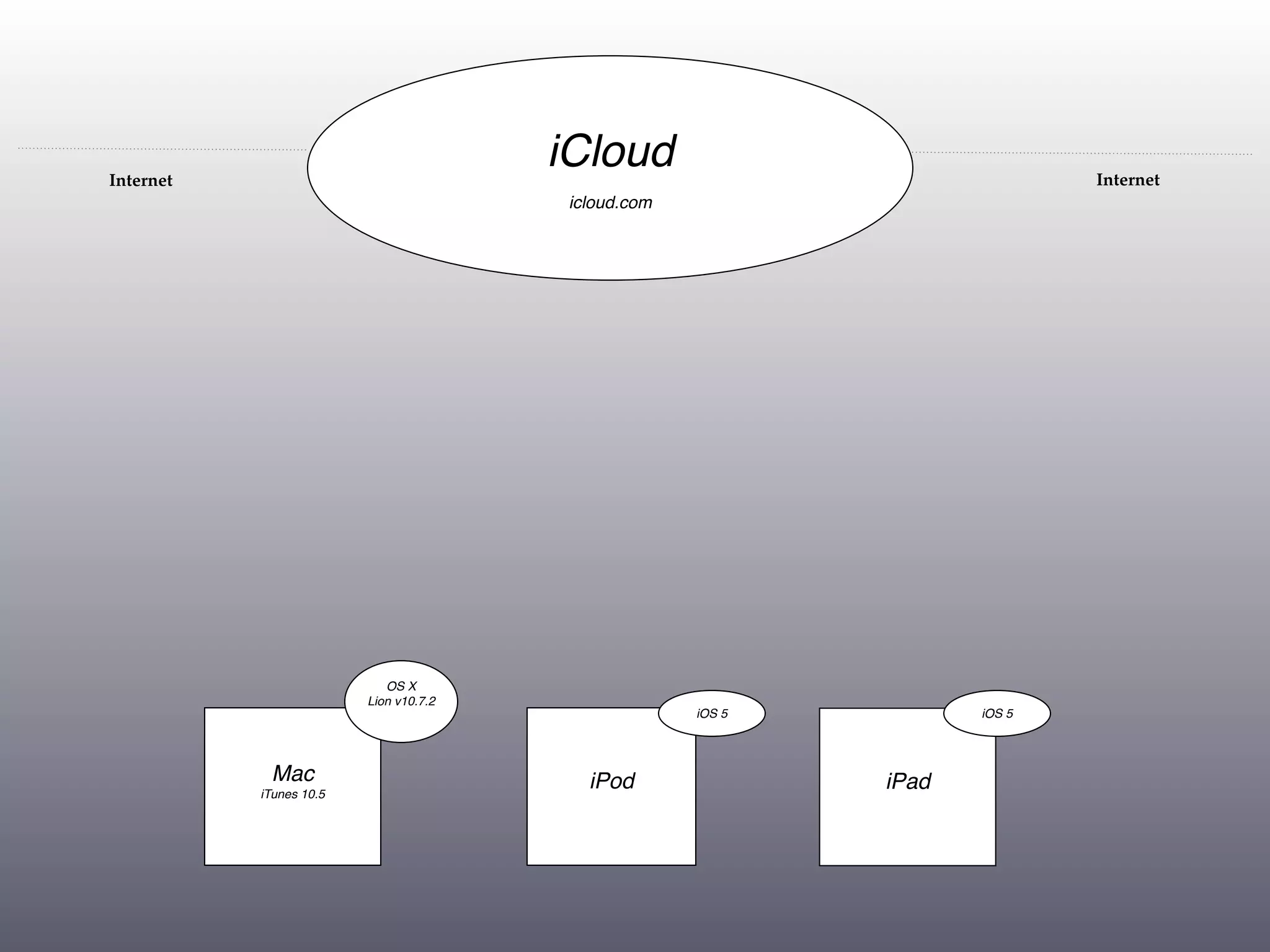 Internet
                                        iCloud                               Internet
                                         icloud.com




                            OS X
                         Lion v10.7.2
                                                      iOS 5          iOS 5




            Mac                            iPod               iPad
           iTunes 10.5
 