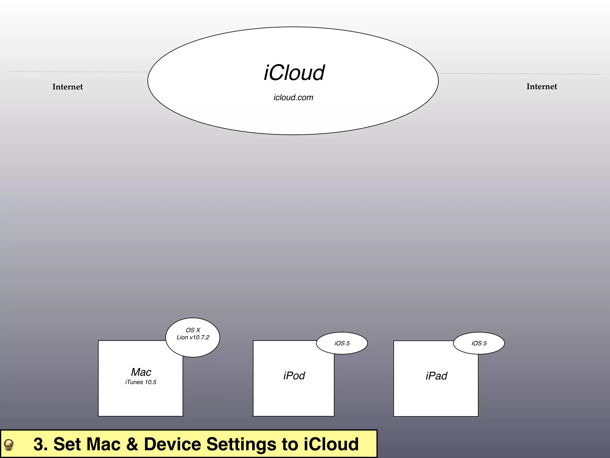 Internet
                                          iCloud                               Internet
                                           icloud.com




                              OS X
                           Lion v10.7.2
                                                        iOS 5          iOS 5




              Mac                            iPod               iPad
             iTunes 10.5




3. Set Mac & Device Settings to iCloud
 