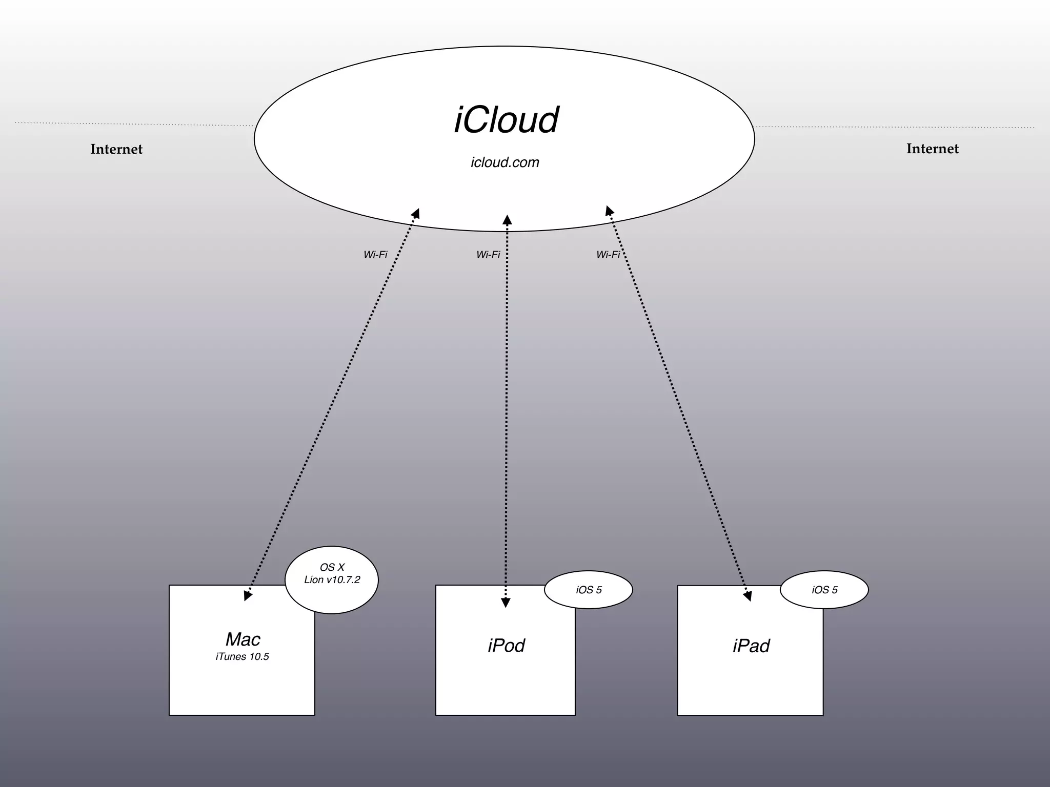 iCloud
Internet                                                                                Internet
                                                 icloud.com




                                        Wi-Fi    Wi-Fi           Wi-Fi




                            OS X
                         Lion v10.7.2
                                                              iOS 5             iOS 5




            Mac                                    iPod                  iPad
           iTunes 10.5
 