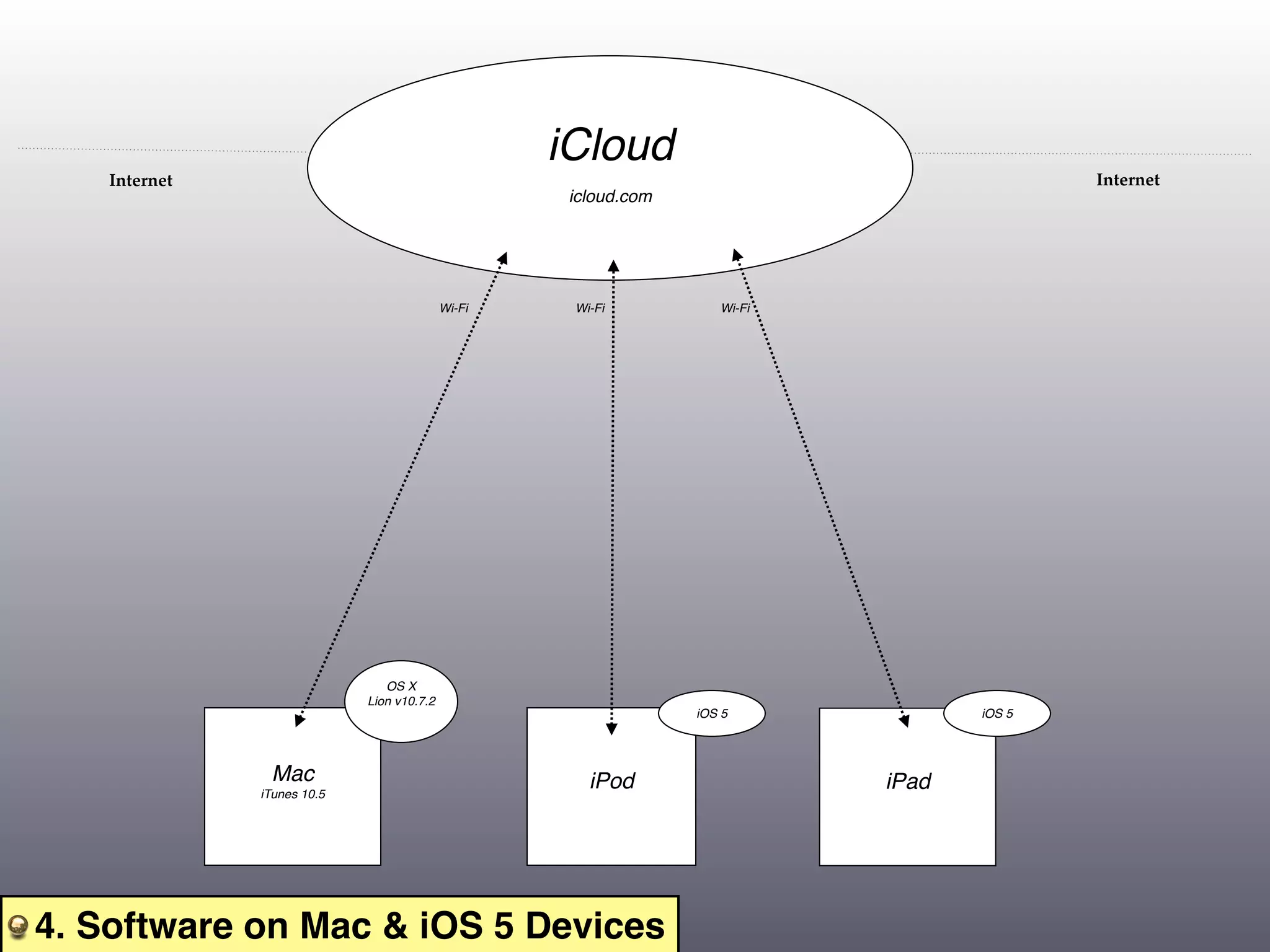 iCloud
   Internet                                                                                Internet
                                                    icloud.com




                                           Wi-Fi    Wi-Fi           Wi-Fi




                               OS X
                            Lion v10.7.2
                                                                 iOS 5             iOS 5




               Mac                                    iPod                  iPad
              iTunes 10.5




4. Software on Mac & iOS 5 Devices
 