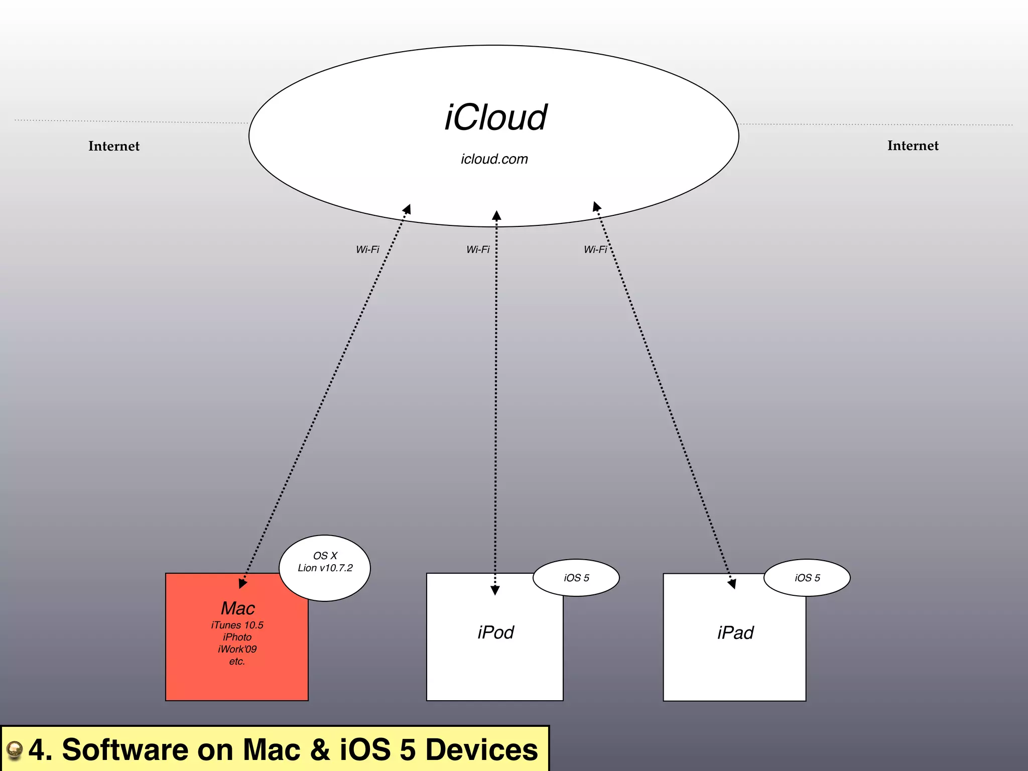 iCloud
   Internet                                                                                Internet
                                                    icloud.com




                                           Wi-Fi    Wi-Fi           Wi-Fi




                               OS X
                            Lion v10.7.2
                                                                 iOS 5             iOS 5


               Mac
               Mac
              iTunes 10.5
                 iPhoto                               iPod                  iPad
              iTunes 10.5
                iWork'09
                   etc.




4. Software on Mac & iOS 5 Devices
 
