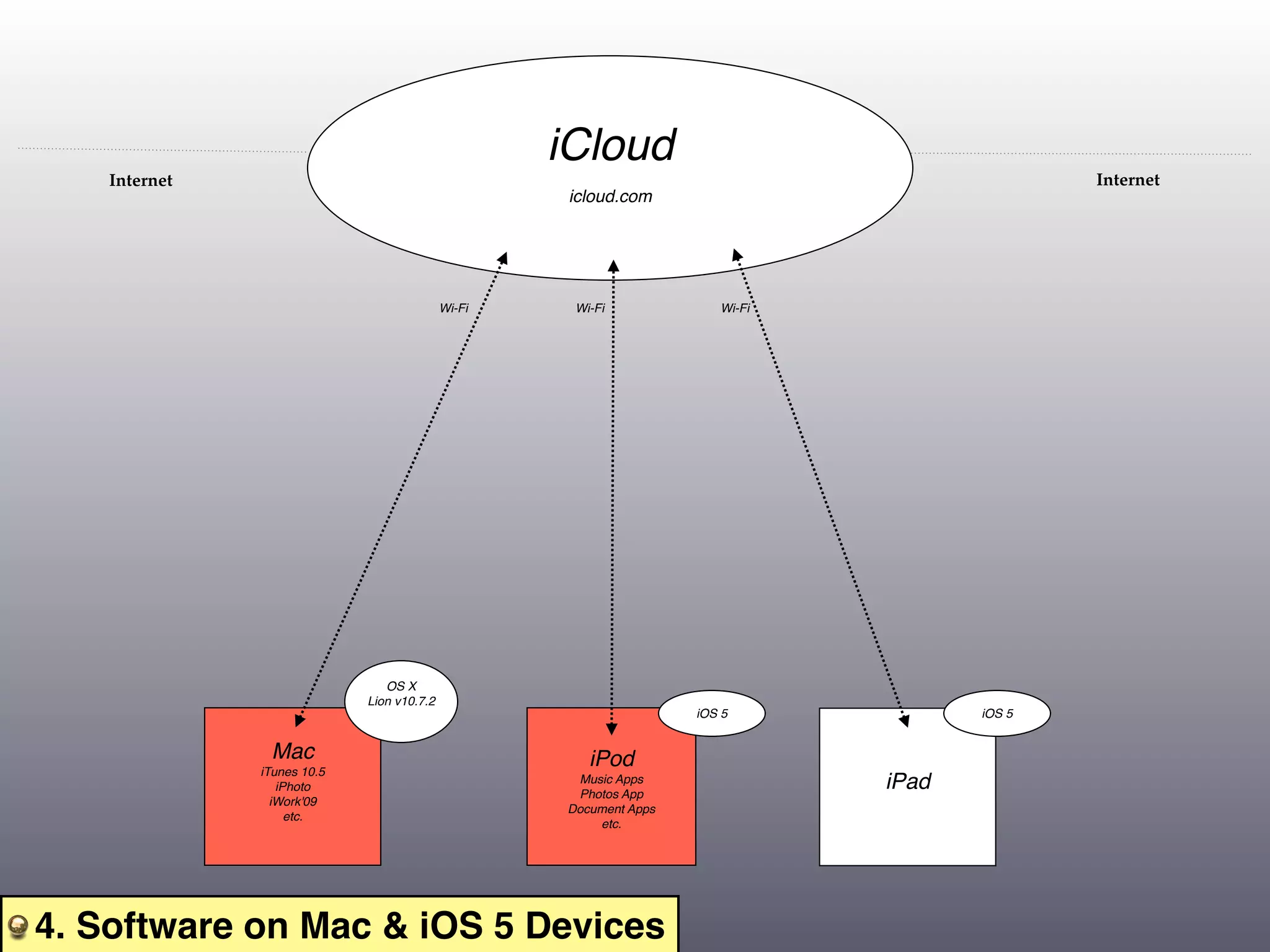 iCloud
   Internet                                                                                  Internet
                                                    icloud.com




                                           Wi-Fi    Wi-Fi             Wi-Fi




                               OS X
                            Lion v10.7.2
                                                                   iOS 5             iOS 5


               Mac                                    iPod
               Mac
              iTunes 10.5
                 iPhoto                               iPod
                                                     Music Apps               iPad
              iTunes 10.5                            Photos App
                iWork'09
                                                   Document Apps
                   etc.
                                                       etc.




4. Software on Mac & iOS 5 Devices
 