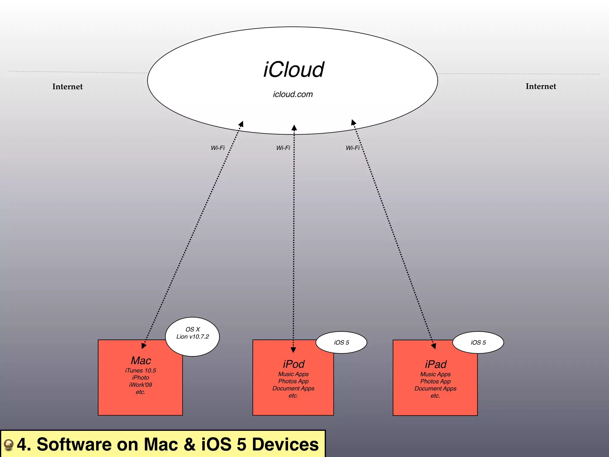 iCloud
   Internet                                                                                           Internet
                                                    icloud.com




                                           Wi-Fi    Wi-Fi             Wi-Fi




                               OS X
                            Lion v10.7.2
                                                                   iOS 5                      iOS 5


               Mac                                    iPod                      iPad
               Mac
              iTunes 10.5
                 iPhoto                               iPod
                                                     Music Apps                 iPad
                                                                               Music Apps
              iTunes 10.5                            Photos App                Photos App
                iWork'09
                                                   Document Apps              Document Apps
                   etc.
                                                       etc.                       etc.




4. Software on Mac & iOS 5 Devices
 