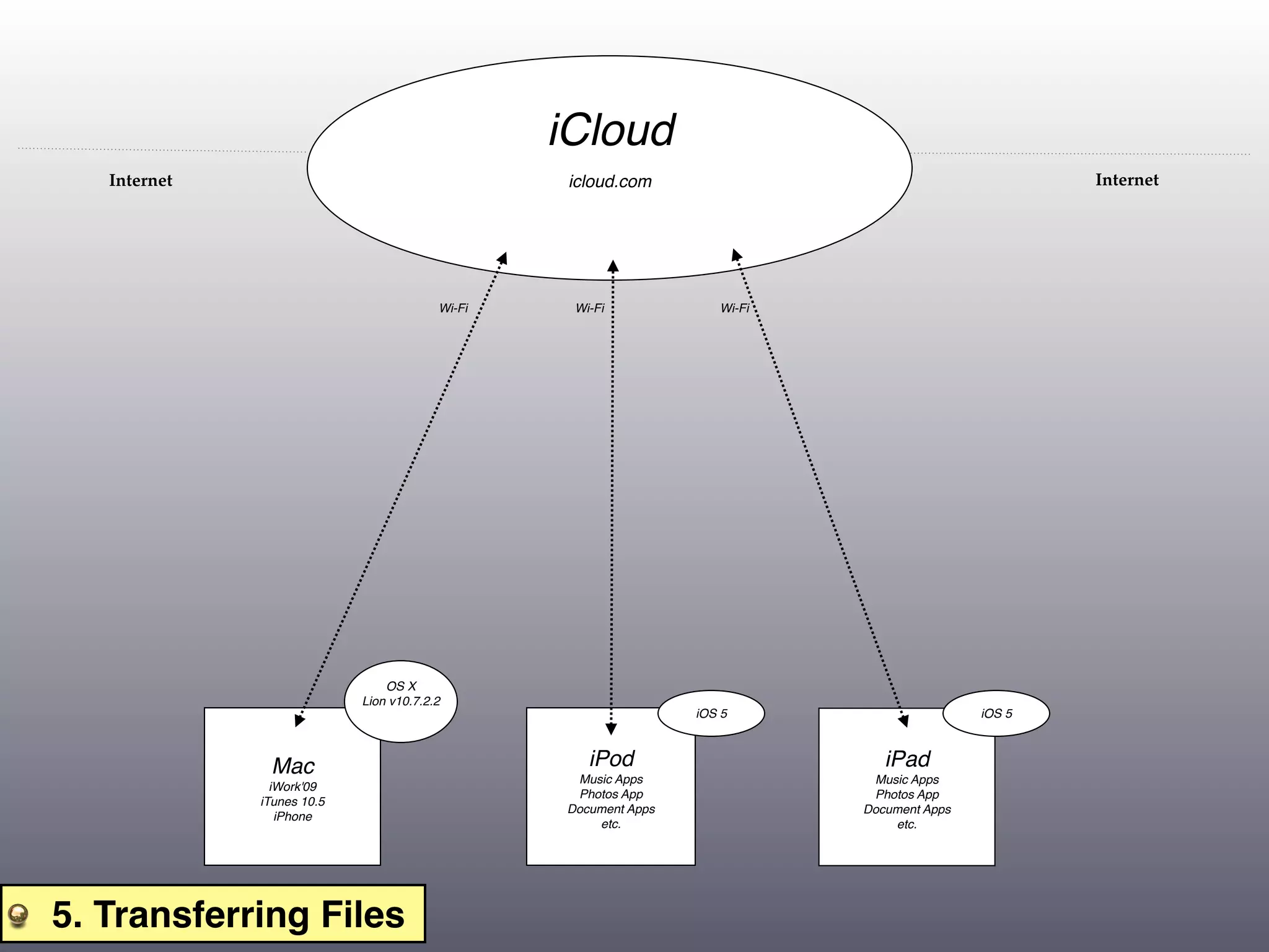 iCloud
   Internet                                       icloud.com                                        Internet




                                         Wi-Fi    Wi-Fi             Wi-Fi




                                OS X
                            Lion v10.7.2.2
                                                                 iOS 5                      iOS 5



               Mac                                  iPod                       iPad
                                                  Music Apps                 Music Apps
                iWork'09
                                                  Photos App                 Photos App
              iTunes 10.5
                                                 Document Apps              Document Apps
                 iPhone
                                                     etc.                       etc.




5. Transferring Files
 