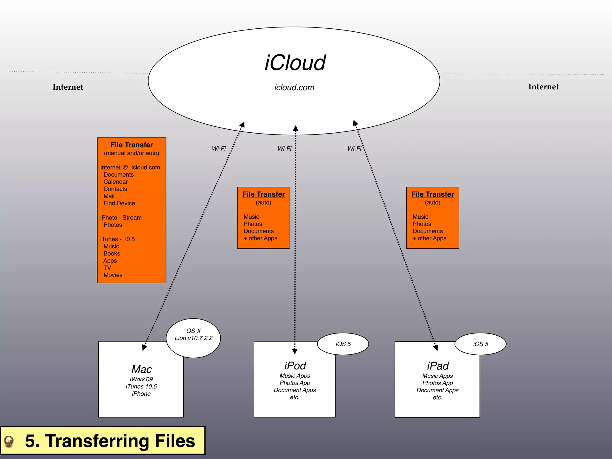 iCloud
   Internet                                                             icloud.com                                          Internet




                 File Transfer                     Wi-Fi                 Wi-Fi             Wi-Fi
               (manual and/or auto)

              Internet @ icloud.com
               Documents
               Calendar
               Contacts
               Mail                                        File Transfer                           File Transfer
               Find Device                                     (auto)                                  (auto)

              iPhoto - Stream                              Music                                   Music
               Photos                                      Photos                                  Photos
                                                           Documents                               Documents
              iTunes - 10.5                                + other Apps                            + other Apps
                Music
                Books
               Apps
                TV
                Movies




                                          OS X
                                      Lion v10.7.2.2
                                                                                        iOS 5                       iOS 5



                         Mac                                               iPod                        iPad
                                                                         Music Apps                  Music Apps
                         iWork'09
                                                                         Photos App                  Photos App
                       iTunes 10.5
                                                                        Document Apps               Document Apps
                          iPhone
                                                                            etc.                        etc.




5. Transferring Files
 