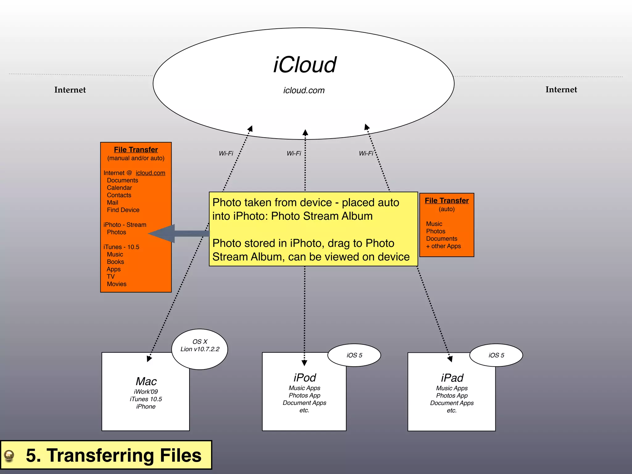 iCloud
   Internet                                                          icloud.com                                          Internet




                 File Transfer                     Wi-Fi              Wi-Fi             Wi-Fi
               (manual and/or auto)

              Internet @ icloud.com
               Documents
               Calendar
               Contacts
               Mail                                      File Transfer
                                                 Photo taken from device - placed auto          File Transfer
               Find Device                                    (auto)                                (auto)
                                                 into iPhoto: Photo Stream Album
              iPhoto - Stream                              Music                                Music
               Photos                                      Photos                               Photos
                                                           Documents                            Documents
              iTunes - 10.5                      Photo stored in iPhoto, drag to Photo
                                                           + other Apps                         + other Apps
                Music
                Books
                                                 Stream Album, can be viewed on device
               Apps
                TV
                Movies




                                          OS X
                                      Lion v10.7.2.2
                                                                                     iOS 5                       iOS 5



                         Mac                                              iPod                      iPad
                                                                      Music Apps                  Music Apps
                         iWork'09
                                                                      Photos App                  Photos App
                       iTunes 10.5
                                                                     Document Apps               Document Apps
                          iPhone
                                                                         etc.                        etc.




5. Transferring Files
 