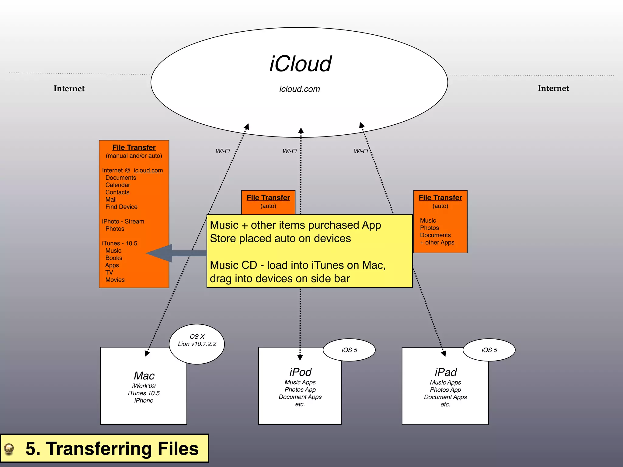 iCloud
   Internet                                                             icloud.com                                          Internet




                 File Transfer                     Wi-Fi                 Wi-Fi             Wi-Fi
               (manual and/or auto)

              Internet @ icloud.com
               Documents
               Calendar
               Contacts
               Mail                                        File Transfer                           File Transfer
               Find Device                                     (auto)                                  (auto)

              iPhoto - Stream                              Music                                   Music
               Photos                            Music +Photos items purchased App
                                                          other                                    Photos
                                                         Documents                                 Documents
              iTunes - 10.5
                                                 Store placed auto on devices
                                                         + other Apps                              + other Apps
                Music
                Books
               Apps                              Music CD - load into iTunes on Mac,
                TV
                Movies                           drag into devices on side bar




                                          OS X
                                      Lion v10.7.2.2
                                                                                        iOS 5                       iOS 5



                         Mac                                               iPod                        iPad
                                                                         Music Apps                  Music Apps
                         iWork'09
                                                                         Photos App                  Photos App
                       iTunes 10.5
                                                                        Document Apps               Document Apps
                          iPhone
                                                                            etc.                        etc.




5. Transferring Files
 