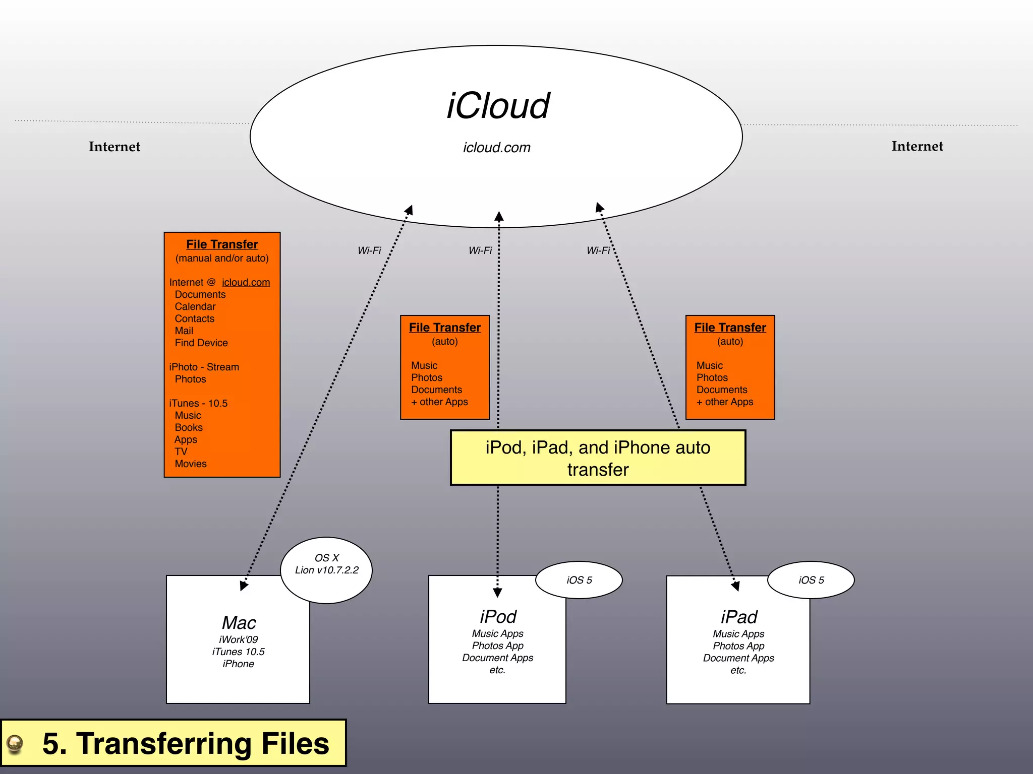 iCloud
   Internet                                                             icloud.com                                            Internet




                 File Transfer                     Wi-Fi                 Wi-Fi             Wi-Fi
               (manual and/or auto)

              Internet @ icloud.com
               Documents
               Calendar
               Contacts
               Mail                                        File Transfer                             File Transfer
               Find Device                                     (auto)                                     (auto)

              iPhoto - Stream                              Music                                     Music
               Photos                                      Photos                                    Photos
                                                           Documents                                 Documents
              iTunes - 10.5                                + other Apps                              + other Apps
                Music
                Books
               Apps
                TV                                                          iPod, iPad, and iPhone auto
                Movies
                                                                                      transfer



                                          OS X
                                      Lion v10.7.2.2
                                                                                        iOS 5                         iOS 5



                         Mac                                               iPod                           iPad
                                                                         Music Apps                    Music Apps
                         iWork'09
                                                                         Photos App                    Photos App
                       iTunes 10.5
                                                                        Document Apps                 Document Apps
                          iPhone
                                                                            etc.                          etc.




5. Transferring Files
 