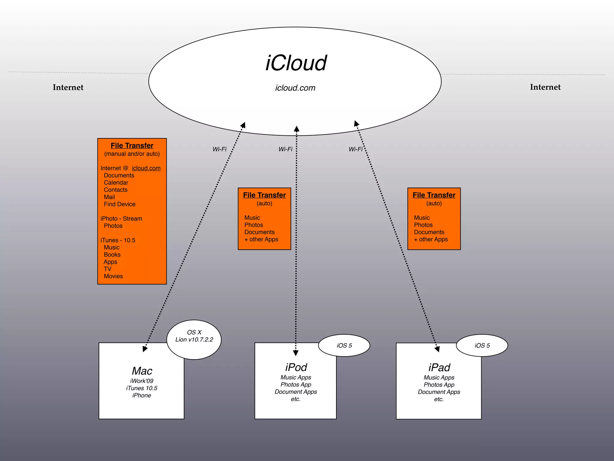iCloud
Internet                                                             icloud.com                                          Internet




              File Transfer                     Wi-Fi                 Wi-Fi             Wi-Fi
            (manual and/or auto)

           Internet @ icloud.com
            Documents
            Calendar
            Contacts
            Mail                                        File Transfer                           File Transfer
            Find Device                                     (auto)                                  (auto)

           iPhoto - Stream                              Music                                   Music
            Photos                                      Photos                                  Photos
                                                        Documents                               Documents
           iTunes - 10.5                                + other Apps                            + other Apps
             Music
             Books
            Apps
             TV
             Movies




                                       OS X
                                   Lion v10.7.2.2
                                                                                     iOS 5                       iOS 5



                      Mac                                               iPod                        iPad
                                                                      Music Apps                  Music Apps
                      iWork'09
                                                                      Photos App                  Photos App
                    iTunes 10.5
                                                                     Document Apps               Document Apps
                       iPhone
                                                                         etc.                        etc.
 