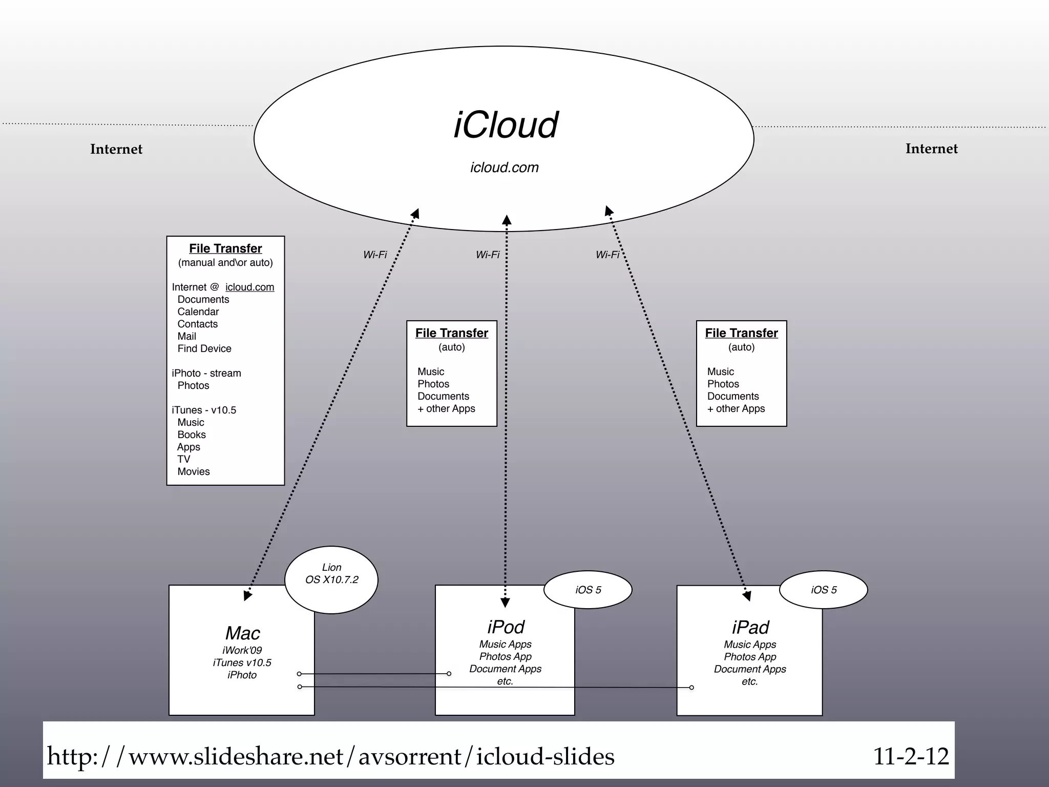 Internet
                                                                  iCloud                                                      Internet
                                                                        icloud.com




                 File Transfer                     Wi-Fi                 Wi-Fi             Wi-Fi
               (manual andor auto)

              Internet @ icloud.com
               Documents
               Calendar
               Contacts
               Mail                                        File Transfer                           File Transfer
               Find Device                                     (auto)                                  (auto)

              iPhoto - stream                              Music                                   Music
               Photos                                      Photos                                  Photos
                                                           Documents                               Documents
              iTunes - v10.5                               + other Apps                            + other Apps
                Music
                Books
               Apps
                TV
                Movies




                                         Lion
                                      OS X10.7.2
                                                                                        iOS 5                       iOS 5



                         Mac                                               iPod                        iPad
                                                                         Music Apps                  Music Apps
                        iWork'09
                                                                         Photos App                  Photos App
                      iTunes v10.5
                                                                        Document Apps               Document Apps
                         iPhoto
                                                                            etc.                        etc.




http://www.slideshare.net/avsorrent/icloud-slides                                                                           11-2-12
 