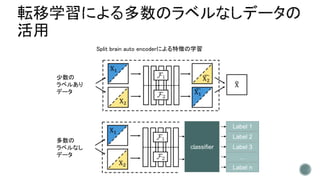 Split brain auto encoderによる特徴の学習
少数の
ラベルあり
データ
多数の
ラベルなし
データ
classifier
Label 1
Label 2
Label 3
…
Label n
 