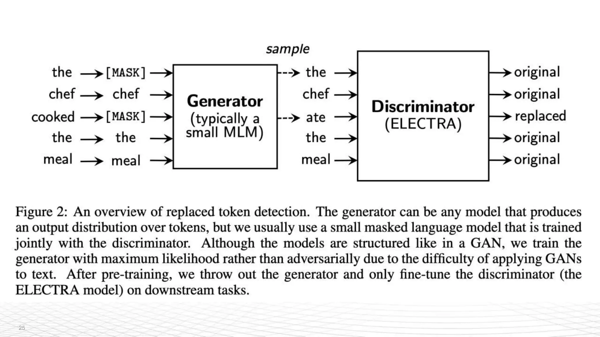25
• BERT family uses MLM
• Suggested: A bi-
directional model that
learns from all of the
tokens rather than some
% masks
Masked LM & ELECTRA
 