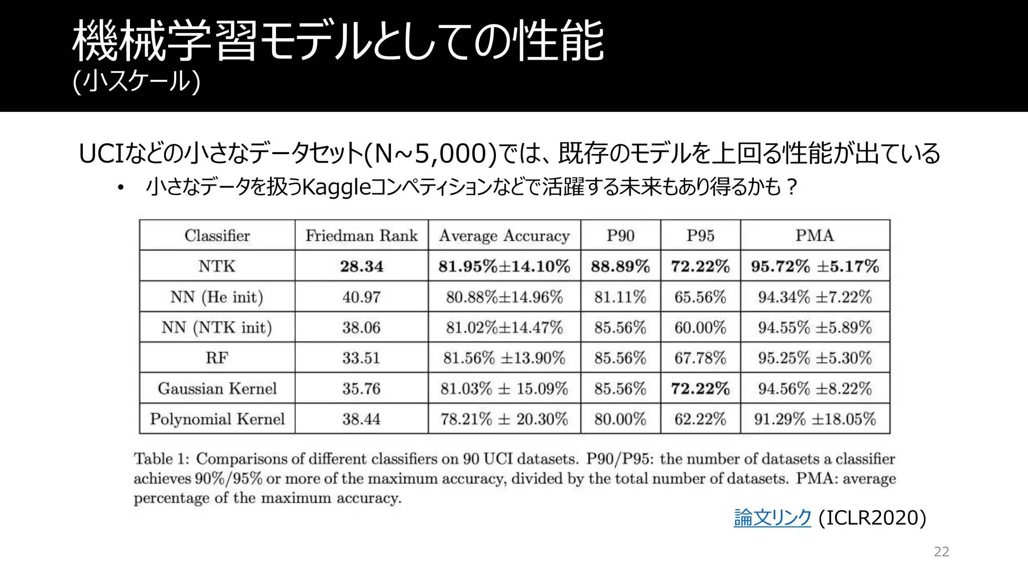 機械学習モデルとしての性能
(小スケール)
UCIなどの小さなデータセット(N~5,000)では、既存のモデルを上回る性能が出ている
• 小さなデータを扱うKaggleコンペティションなどで活躍する未来もあり得るかも？
22
論文リンク (ICLR2020)
 