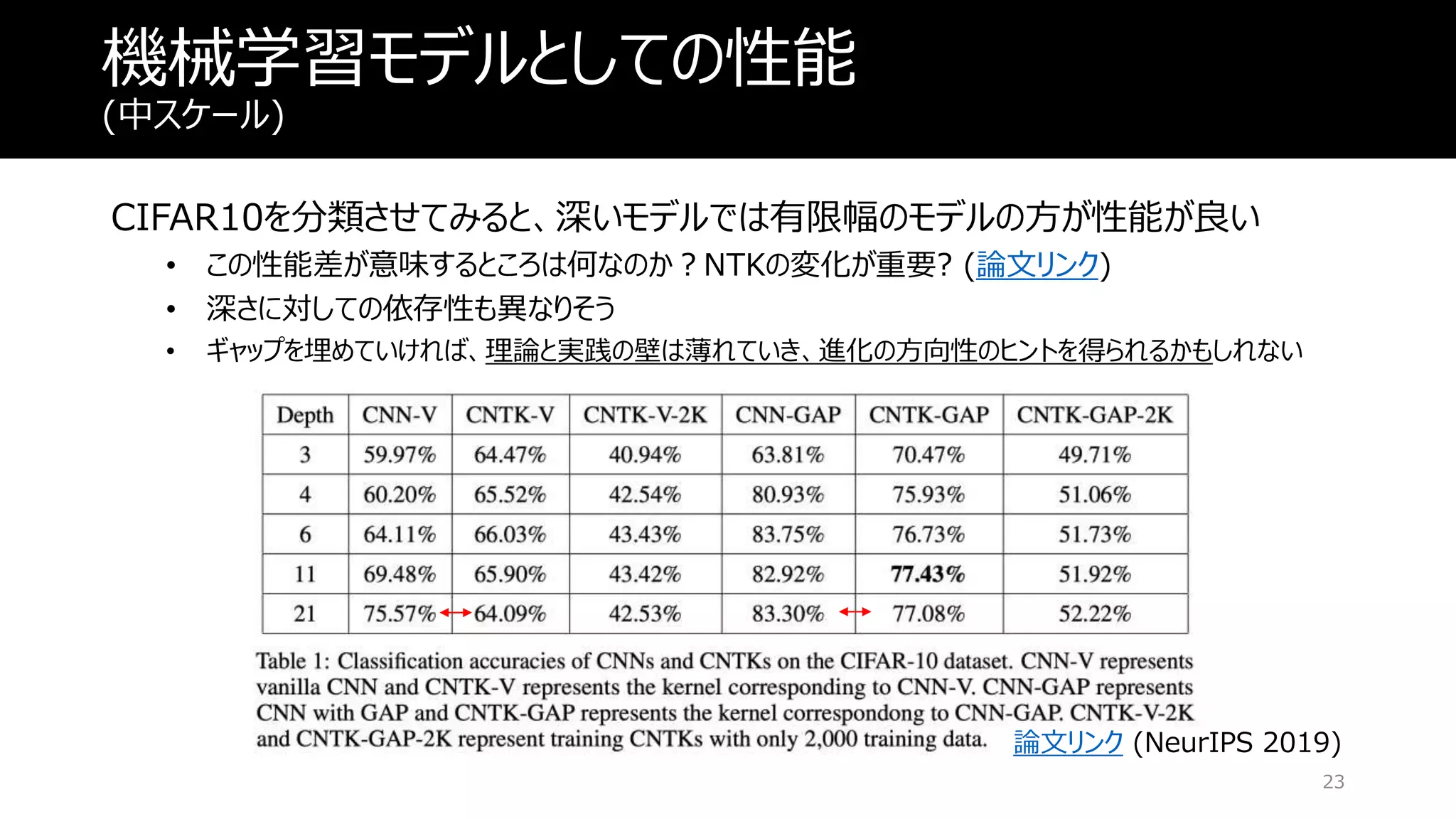 機械学習モデルとしての性能
(中スケール)
CIFAR10を分類させてみると、深いモデルでは有限幅のモデルの方が性能が良い
• この性能差が意味するところは何なのか？NTKの変化が重要? (論文リンク)
• 深さに対しての依存性も異なりそう
• ギャップを埋めていければ、理論と実践の壁は薄れていき、進化の方向性のヒントを得られるかもしれない
23
論文リンク (NeurIPS 2019)
 