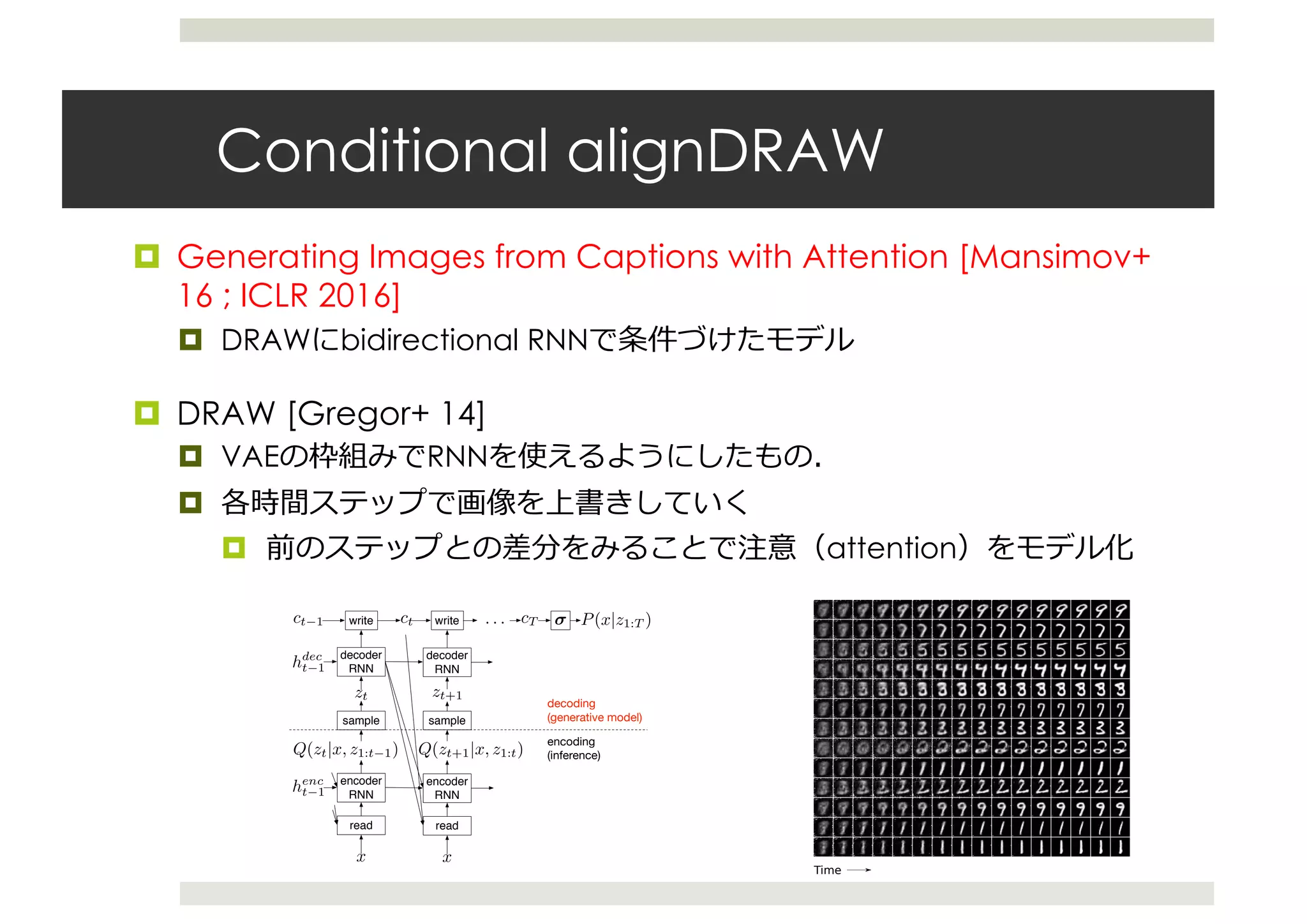 Conditional alignDRAW
¤ Generating Images from Captions with Attention [Mansimov+
16 ; ICLR 2016]
¤ DRAWにbidirectional RNNで条件づけたモデル
¤ DRAW [Gregor+ 14]
¤ VAEの枠組みでRNNを使えるようにしたもの．
¤ 各時間ステップで画像を上書きしていく
¤ 前のステップとの差分をみることで注意（attention）をモデル化
Recurrent Neural Network For Image Generation
onstructs scenes
s emitted by the
encoder.
s step by step is
the scene while
e past few years
captured by a se-
, than by a sin-
chelle & Hinton,
; Ranzato, 2014;
et al., 2014; Ser-
ed by sequential
read
x
zt zt+1
P(x|z1:T )write
encoder
RNN
sample
decoder
RNN
read
x
write
encoder
RNN
sample
decoder
RNN
ct 1 ct cT
henc
t 1
hdec
t 1
Q(zt|x, z1:t 1) Q(zt+1|x, z1:t)
. . .
decoding
(generative model)
encoding
(inference)
encoder
FNN
sample
decoder
FNN
z
P(x|z)
Figure 2. Left: Conventional Variational Auto-Encoder. Dur-
DRAW: A Recurrent Neural Network For Image Generati
Time
Figure 7. MNIST generation sequences for DRAW without at-
tention. Notice how the network ﬁrst generates a very blurry im-
 