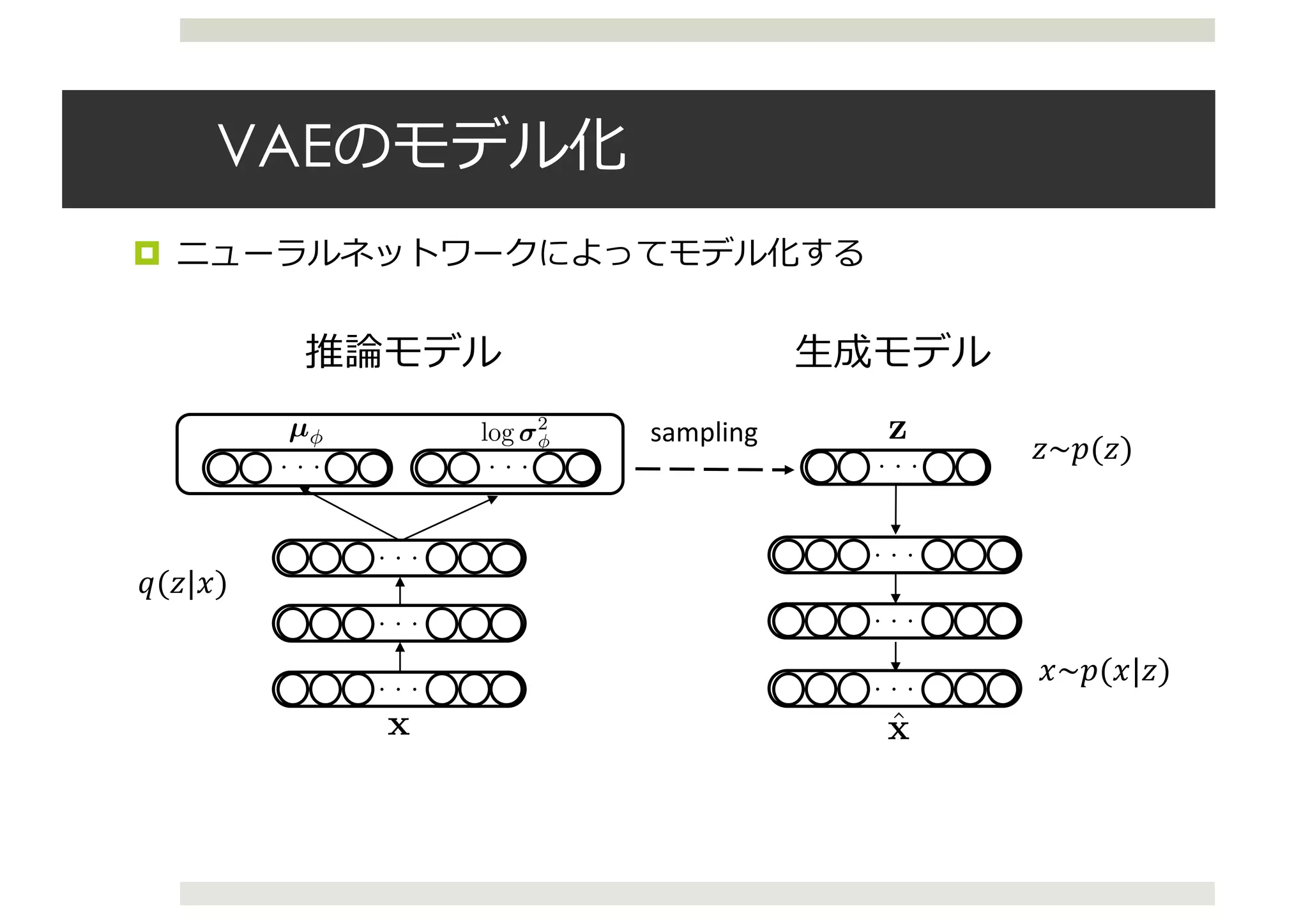 VAEのモデル化
¤ ニューラルネットワークによってモデル化する
・・・
・・・
・・・ ・・・
・・・
・・・
・・・
推論モデル
sampling
z(l)
= µ + σ ⊙ ϵ(l)
, ϵ(l)
∼ N(0, I).
ost signiﬁcant difference from the estimator of VAE’s lower bound (Eq. (3)) is that there are
gative reconstruction terms in Eq. (8). These terms are correspondent to each modality. Same
, we call qφ(z|x, w) as encoder and both pθx (x|z(l)
) and pθw (w|z(l)
) as decoder.
parameterize encoder and decoder distribution as deep neural networks. Figs.2 draws the
which is same as Fig. 1 but represented by deep neural networks.
ering the encoder qφ(z|x, w) as a Gaussian distribution, we can estimate mean and variance
istribution by neural networks as follows:
y(x) = MLPφx (x)
y(w) = MLPφw (w)
µφ = Linear(y(x), y(w))
log σ2
φ = Tanh(Linear(y(x), y(w)), (9)
MLPφx and MLPφw mean deep neural networks corresponding each modality. Moreover,
r and Tanh mean a linear layer and a tanh layer. Linear(a, b) means that this network has
e input layers, which are corresponding to a and b.
e each modality has different feature representation, we should make different networks for
coder, pθx (x|z) and pθw (w|z). The type of distribution and the network architecture depend
epresentation of each modality, e.g., Gaussian distribution when the representation of modal-
ntinuous, Bernoulli distribution when binary value, 0 or 1. In case that pθw (w|z) is Bernoulli
tion B(w|µθw
), the parameter of Bernoulli distribution µθw
can estimate as follows:
y(z) = MLPθw (z)
µθ = Linear(y(z)) (10)
that the decoder is Gaussian distribution, you can estimate the parameter of this distribution
where z(l)
= µ + σ ⊙ ϵ(l)
, ϵ(l)
∼ N(0, I).
The most signiﬁcant difference from the estimator of VAE’s lower bound (Eq. (3)) is that there are
two negative reconstruction terms in Eq. (8). These terms are correspondent to each modality. Same
as VAE, we call qφ(z|x, w) as encoder and both pθx (x|z(l)
) and pθw (w|z(l)
) as decoder.
We can parameterize encoder and decoder distribution as deep neural networks. Figs.2 draws the
model which is same as Fig. 1 but represented by deep neural networks.
Considering the encoder qφ(z|x, w) as a Gaussian distribution, we can estimate mean and variance
of the distribution by neural networks as follows:
y(x) = MLPφx (x)
y(w) = MLPφw (w)
µφ = Linear(y(x), y(w))
log σ2
φ = Tanh(Linear(y(x), y(w)), (9)
where MLPφx and MLPφw mean deep neural networks corresponding each modality. Moreover,
Linear and Tanh mean a linear layer and a tanh layer. Linear(a, b) means that this network has
multiple input layers, which are corresponding to a and b.
Because each modality has different feature representation, we should make different networks for
each decoder, pθx (x|z) and pθw (w|z). The type of distribution and the network architecture depend
on the representation of each modality, e.g., Gaussian distribution when the representation of modal-
ity is continuous, Bernoulli distribution when binary value, 0 or 1. In case that pθw (w|z) is Bernoulli
distribution B(w|µθw
), the parameter of Bernoulli distribution µθw
can estimate as follows:
y(z) = MLPθw (z)
µθ = Linear(y(z)) (10)
In case that the decoder is Gaussian distribution, you can estimate the parameter of this distribution
in the same way as Eq. (9), except that the input of the Linear network is single.
The main advantage of this model is following:
Figure 2: The network architecture of MVAE. This represents the sam
Hense,
L(x, w) = −DKL(qφ(z|x, w)||p(z))
+Eqφ(z|x,w)[log pθx (x|z)] + Eqφ(z|x,w)[log p
By SGBM algorithm, the estimator of the lower bound is as follows:
ˆL(x, w) = −DKL(qφ(z|x, w)||p(z))
+
1
L
L
l=1
log pθx (x|z(l)
) + log pθw (w|z(
where z(l)
= µ + σ ⊙ ϵ(l)
, ϵ(l)
∼ N(0, I).
The most signiﬁcant difference from the estimator of VAE’s lower bound (E
two negative reconstruction terms in Eq. (8). These terms are correspondent
as VAE, we call qφ(z|x, w) as encoder and both pθx (x|z(l)
) and pθw (w|z(l)
We can parameterize encoder and decoder distribution as deep neural netw
model which is same as Fig. 1 but represented by deep neural networks.
$ #% $&
rk architecture of MVAE. This represents the same model as Fig.1.
= −DKL(qφ(z|x, w)||p(z))
+Eqφ(z|x,w)[log pθx (x|z)] + Eqφ(z|x,w)[log pθw (w|z)] (7)
estimator of the lower bound is as follows:
w) = −DKL(qφ(z|x, w)||p(z))
+
1
L
L
l=1
log pθx (x|z(l)
) + log pθw (w|z(l)
), (8)
, ϵ(l)
∼ N(0, I).
ence from the estimator of VAE’s lower bound (Eq. (3)) is that there are
・・・ ・・・
settings and found that their proposed model can extract better representations than sing
settings.
Srivastava & Salakhutdinov (2012) used deep restricted Boltzmann machines (RBM), w
earliest deep generative model, to multimodal learning settings. The same as one by usin
they jointed latent variables in multiple networks and tried to extract high-level feature
timodal features: images and texts. In their experiment, they showed that their model ou
Ngiam et al. (2011). It suggests that deep generative models may extract better represen
discriminative ones.
2.2 VARIATIONAL AUTOENCODERS
Variational autoencoders (VAE) (Welling, 2014; Rezende et al., 2014) are recent propose
erative models.
Given observation variables x and corresponding latent variables z, we consider their
processes as follow:
z ∼ p(z); x ∼ pθ(x|z), ˆx ˆw
where θ means the model parameter of p.
In varaitional inference, we consider qφ(z|x), where φ is the model parameter of q, in
proximate the posterior distribution pθ(z|x). The goal of this problem is that maximize t
𝑞(𝑧|𝑥)
𝑥~𝑝(𝑥|𝑧)
𝑧~𝑝(𝑧)
⽣成モデル
 