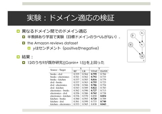 実験：ドメイン適応の検証
¤ 異なるドメイン間でのドメイン適応
¤ 半教師あり学習で実験（⽬標ドメインのラベルがない）．
¤ the Amazon reviews dataset
¤ 𝑦はセンチメント（positiveかnegative）
¤ 結果：
¤ 12のうち9が既存研究([Ganin+ 15])を上回った
Under review as a conference paper at ICLR 2016
2 LEARNING INVARIANT REPRESENTATIONS
x
zs
N
Figure 1: Unsupervised model
x
z1s
z2
y
N
Figure 2: Semi-supervised model
2.1 UNSUPERVISED MODEL
Factoring out undesired variations from the data can be easily formulated as a general probabili
model which admits two distinct (independent) “sources”; an observed variable s, which denotes
variations that we want to remove, and a continuous latent variable z which models all the remain
information. This generative process can be formally deﬁned as:
z ⇠ p(z); x ⇠ p✓(x|z, s)
where p✓(x|z, s) is an appropriate probability distribution for the data we are modelling. With
formulation we explicitly encode a notion of ‘invariance’ in our model, since the latent repres
Under review as a conference paper at ICLR 2016
is concerned, we compared against a recent neural network based state of the art method for domain
adaptation, Domain Adversarial Neural Network (DANN) (Ganin et al., 2015). As we can observe
in table 1, our accuracy on the labels y is higher on 9 out of the 12 domain adaptation tasks whereas
on the remaining 3 it is quite similar to the DANN architecture.
Table 1: Results on the Amazon reviews dataset. The DANN column is taken directly from Ganin
et al. (2015) (the column that uses the original representation as input).
Source - Target
S Y
RF LR VFAE DANN
books - dvd 0.535 0.564 0.799 0.784
books - electronics 0.541 0.562 0.792 0.733
books - kitchen 0.537 0.583 0.816 0.779
dvd - books 0.537 0.563 0.755 0.723
dvd - electronics 0.538 0.566 0.786 0.754
dvd - kitchen 0.543 0.589 0.822 0.783
electronics - books 0.562 0.590 0.727 0.713
electronics - dvd 0.556 0.586 0.765 0.738
electronics - kitchen 0.536 0.570 0.850 0.854
kitchen - books 0.560 0.593 0.720 0.709
kitchen - dvd 0.561 0.599 0.733 0.740
kitchen - electronics 0.533 0.565 0.838 0.843
 