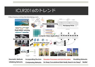 ICLR2016のトレンド
Reinforcement Learning
Unsupervised Learning
Incorporating Structure
Compressing Networks
Incorporating Structure
Initializing Networks
Backprop Tricks
Attention
Deep Metric Learning
Computer Vision Applications
Visualizing Networks
Do Deep Convolutional Nets Really Need to be Deep?
Training-Free Methods
Geometric Methods Gaussian Processes and Auto Encoders
ResNet
http://www.computervisionblog.com
 