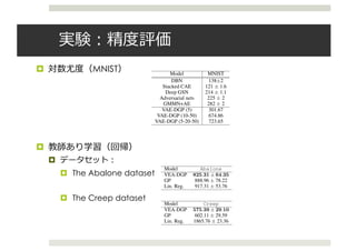 実験：精度評価
¤ 対数尤度（MNIST）
¤ 教師あり学習（回帰）
¤ データセット：
¤ The Abalone dataset
¤ The Creep dataset
Published as a conference paper at ICLR 2016
5.1 UNSUPERVISED LEARNING
Model MNIST
DBN 138±2
Stacked CAE 121 ± 1.6
Deep GSN 214 ± 1.1
Adversarial nets 225 ± 2
GMMN+AE 282 ± 2
VAE-DGP (5) 301.67
VAE-DGP (10-50) 674.86
VAE-DGP (5-20-50) 723.65
Table 1: Log-likelihood for the MNIST test
data with different models. The baselines are
DBN and Stacked CAE (Bengio et al., 2013),
Deep GSN (Bengio et al., 2014), Adversarial
nets (Goodfellow et al., 2014) and GMMN+AE
(Li et al., 2015).
Figure 6: Samples of imputation on the test
sets. The gray color indicates the missing
area. The 1st column shows the input im-
ages, the 2nd column show the imputed im-
ages and 3rd column shows the original full
images.
We ﬁrst apply to our model to the combination of Frey faces and Yale faces (Frey-Yale). The Frey
faces contains 1956 20 ⇥ 28 frames taken from a video clip. The Yale faces contains 2414 images,
which are resized to 20 ⇥ 28. We take the last 200 frames from the Frey faces and 300 images
randomly from Yale faces as the test set and use the rest for training. The intensity of the original
gray-scale images are normalized to [0, 1]. The applied VAE-DGP has two hidden layers (a 2D top
hidden layer and a 20D middle hidden layer). The exponentiated quadratic kernel is used for all the
layers with 100 inducing points. All the MLPs in the recognition model have two hidden layers with
widths (500-300). As a generative model, we can draw samples from the learned model by sampling
ﬁrst from the prior distribution of the top hidden layer (a 2D unit Gaussian distribution in this case)
and layer-wise downwards. The generated images are shown in Figure 5a.
To evaluate the ability of our model learning the data distribution, we train the VAE-DGP on MNIST
(LeCun et al., 1998). We use the whole training set for learning, which consists of 60,000 28 ⇥ 28
images. The intensity of the original gray-scale images are normalized to [0, 1]. We train our model
with three different model settings (one, two and three hidden layers). The trained models are
Published as a conference paper at ICLR 2016
Figure 7: Bayesian optimization experiments for
Model Abalone
VEA-DGP 825.31 ± 64.35
GP 888.96 ± 78.22
Lin. Reg. 917.31 ± 53.76
Model Creep
VEA-DGP 575.39 ± 29.10
GP 602.11 ± 29.59
Lin. Reg. 1865.76 ± 23.36
Table 2: MSE obtained from our VEA-DGP,
standard GP and linear regression for the
Abalone and Creep benchmarks.
 