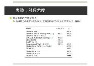 実験：対数尤度
¤ 前⼈未到の70代に突⼊
¤ ⽣成部分のモデルをDRAW, 近似分布をVGPとしたモデルが⼀番良い
Published as a conference paper at ICLR 2016
Model log p(x) 
DLGM + VAE [1] 86.76
DLGM + HVI (8 leapfrog steps) [2] 85.51 88.30
DLGM + NF (k = 80) [3] 85.10
EoNADE-5 2hl (128 orderings) [4] 84.68
DBN 2hl [5] 84.55
DARN 1hl [6] 84.13
Convolutional VAE + HVI [2] 81.94 83.49
DLGM 2hl + IWAE (k = 50) [1] 82.90
DRAW [7] 80.97
DLGM 1hl + VGP 84.79
DLGM 2hl + VGP 81.32
DRAW + VGP 79.88
Table 1: Negative predictive log-likelihood for binarized MNIST. Previous best results are
[1] (Burda et al., 2016), [2] (Salimans et al., 2015), [3] (Rezende & Mohamed, 2015), [4] (Raiko
et al., 2014), [5] (Murray & Salakhutdinov, 2009), [6] (Gregor et al., 2014), [7] (Gregor et al., 2015).
 