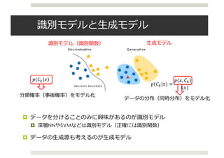 識別モデルと⽣成モデル
¤ データを分けることのみに興味があるのが識別モデル
¤ 深層NNやSVMなどは識別モデル（正確には識別関数）
¤ データの⽣成源も考えるのが⽣成モデル
識別モデル（識別関数） ⽣成モデル
𝑝 𝐶# 𝑥 =
𝑝(𝑥, 𝐶#)
𝑝(𝑥)
𝑝 𝐶# 𝑥
分類確率（事後確率）をモデル化
データの分布（同時分布）をモデル化
 