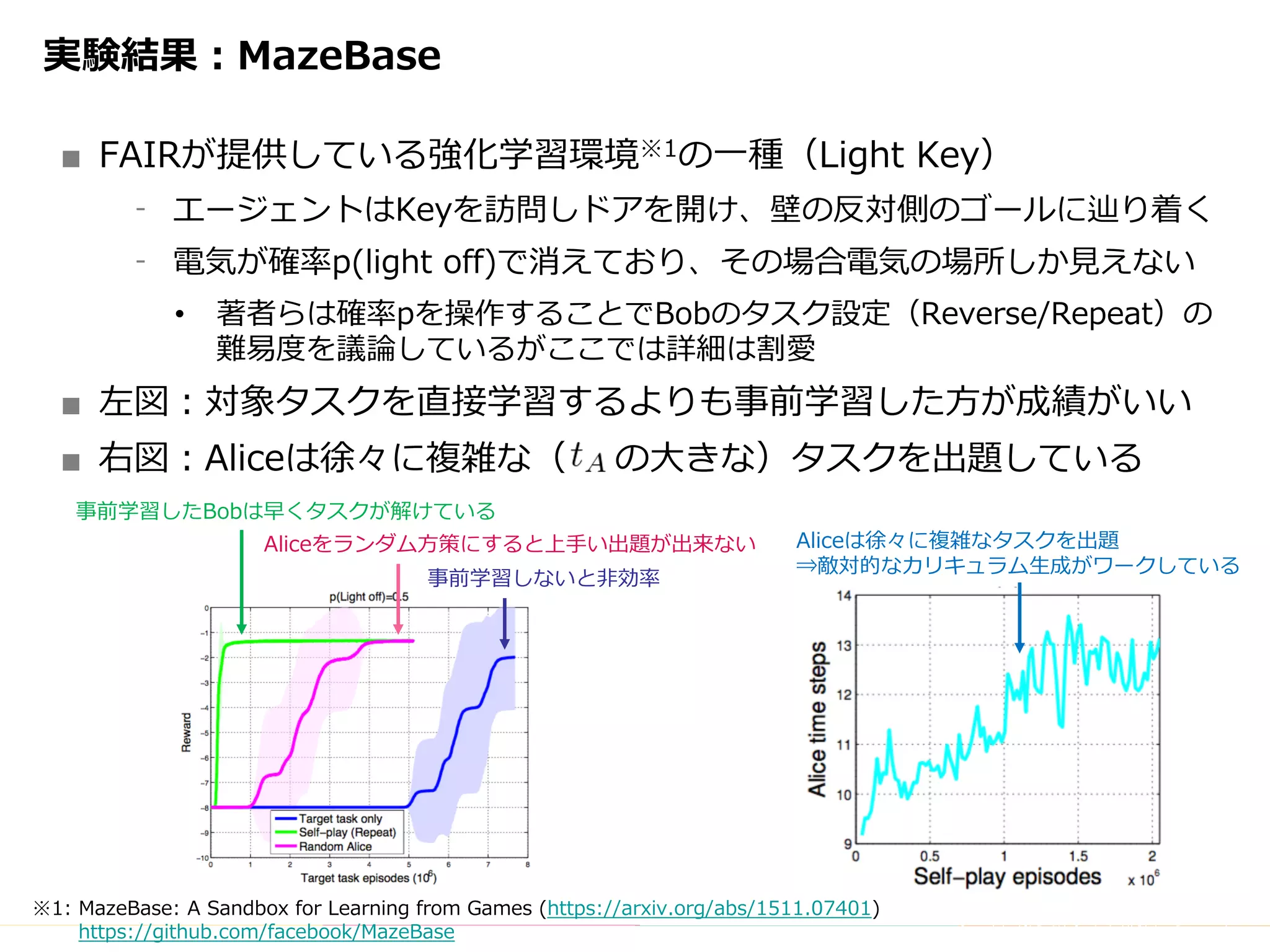 Copyright	(C)	DeNA	Co.,Ltd.	All	Rights	Reserved.
実験結果：MazeBase
■ FAIRが提供している強化学習環境※1の⼀種（Light Key）
⁃ エージェントはKeyを訪問しドアを開け、壁の反対側のゴールに辿り着く
⁃ 電気が確率p(light off)で消えており、その場合電気の場所しか⾒えない
• 著者らは確率pを操作することでBobのタスク設定（Reverse/Repeat）の
難易度を議論しているがここでは詳細は割愛
■ 左図：対象タスクを直接学習するよりも事前学習した⽅が成績がいい
■ 右図：Aliceは徐々に複雑な（ の⼤きな）タスクを出題している
※1: MazeBase: A Sandbox for Learning from Games (https://arxiv.org/abs/1511.07401)
https://github.com/facebook/MazeBase
事前学習したBobは早くタスクが解けている
Aliceをランダム⽅策にすると上⼿い出題が出来ない
事前学習しないと⾮効率
Aliceは徐々に複雑なタスクを出題
⇒敵対的なカリキュラム⽣成がワークしている
 