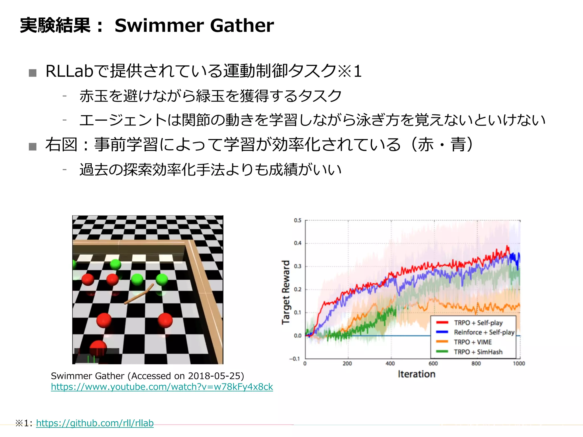 Copyright	(C)	DeNA	Co.,Ltd.	All	Rights	Reserved.
実験結果： Swimmer Gather
■ RLLabで提供されている運動制御タスク※1
⁃ ⾚⽟を避けながら緑⽟を獲得するタスク
⁃ エージェントは関節の動きを学習しながら泳ぎ⽅を覚えないといけない
■ 右図：事前学習によって学習が効率化されている（⾚・⻘）
⁃ 過去の探索効率化⼿法よりも成績がいい
Swimmer Gather (Accessed on 2018-05-25)
https://www.youtube.com/watch?v=w78kFy4x8ck
※1: https://github.com/rll/rllab
 