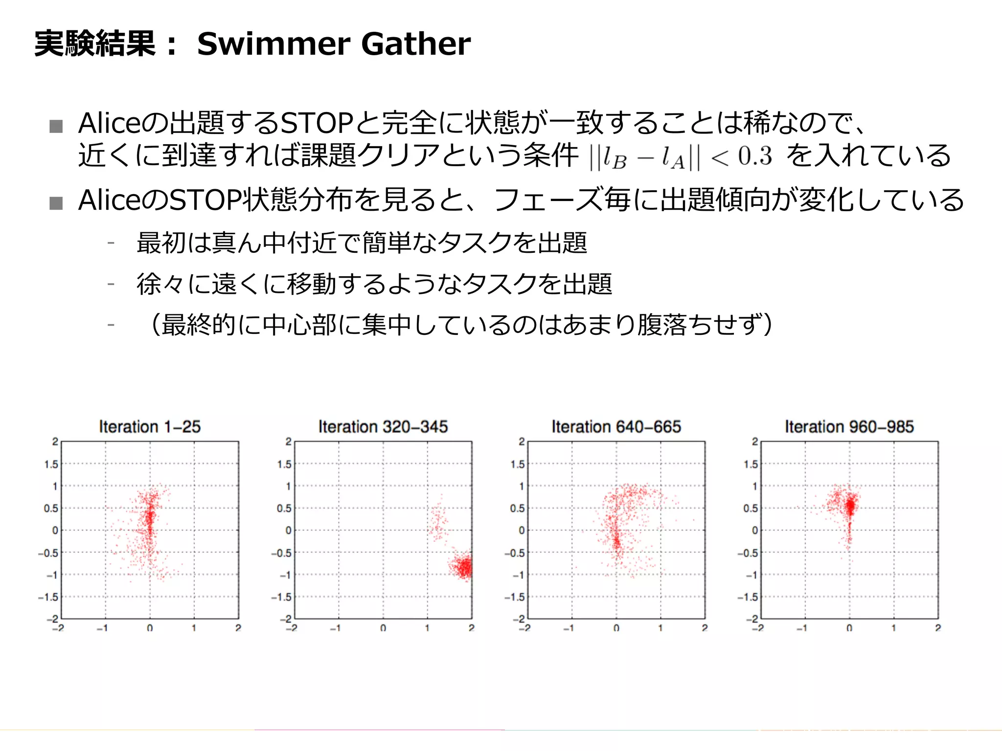 Copyright	(C)	DeNA	Co.,Ltd.	All	Rights	Reserved.
実験結果： Swimmer Gather
■ Aliceの出題するSTOPと完全に状態が⼀致することは稀なので、
近くに到達すれば課題クリアという条件 を⼊れている
■ AliceのSTOP状態分布を⾒ると、フェーズ毎に出題傾向が変化している
⁃ 最初は真ん中付近で簡単なタスクを出題
⁃ 徐々に遠くに移動するようなタスクを出題
⁃ （最終的に中⼼部に集中しているのはあまり腹落ちせず）
 