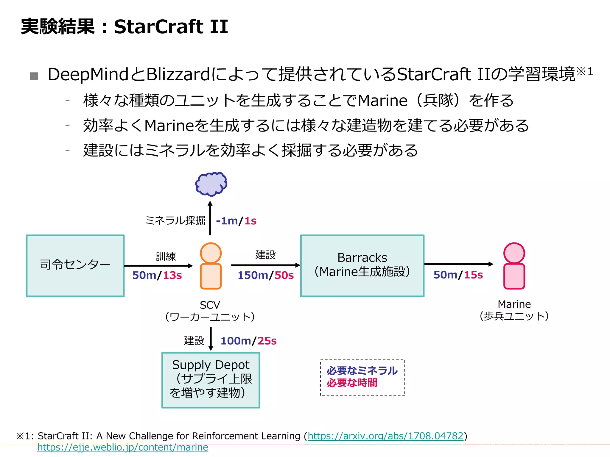 Copyright	(C)	DeNA	Co.,Ltd.	All	Rights	Reserved.
実験結果：StarCraft II
■ DeepMindとBlizzardによって提供されているStarCraft IIの学習環境※1
⁃ 様々な種類のユニットを⽣成することでMarine（兵隊）を作る
⁃ 効率よくMarineを⽣成するには様々な建造物を建てる必要がある
⁃ 建設にはミネラルを効率よく採掘する必要がある
※1: StarCraft II: A New Challenge for Reinforcement Learning (https://arxiv.org/abs/1708.04782)
https://ejje.weblio.jp/content/marine
司令センター
SCV
（ワーカーユニット）
ミネラル採掘
50m/13s
建設
150m/50s
Barracks
（Marine⽣成施設） 50m/15s
Marine
（歩兵ユニット）
訓練
-1m/1s
Supply Depot
（サプライ上限
を増やす建物）
建設 100m/25s
必要なミネラル
必要な時間
 