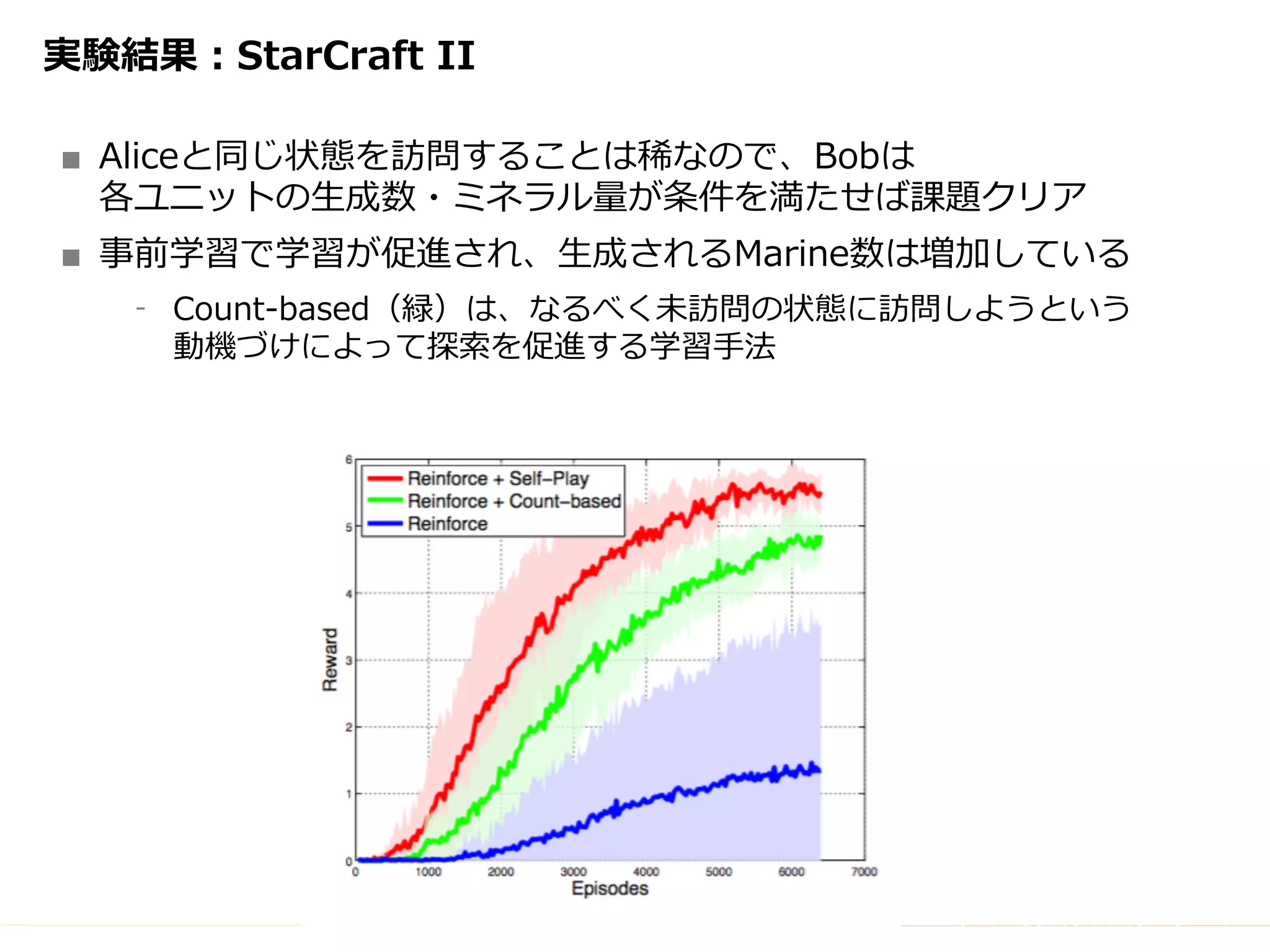 Copyright	(C)	DeNA	Co.,Ltd.	All	Rights	Reserved.
実験結果：StarCraft II
■ Aliceと同じ状態を訪問することは稀なので、Bobは
各ユニットの⽣成数・ミネラル量が条件を満たせば課題クリア
■ 事前学習で学習が促進され、⽣成されるMarine数は増加している
⁃ Count-based（緑）は、なるべく未訪問の状態に訪問しようという
動機づけによって探索を促進する学習⼿法
 