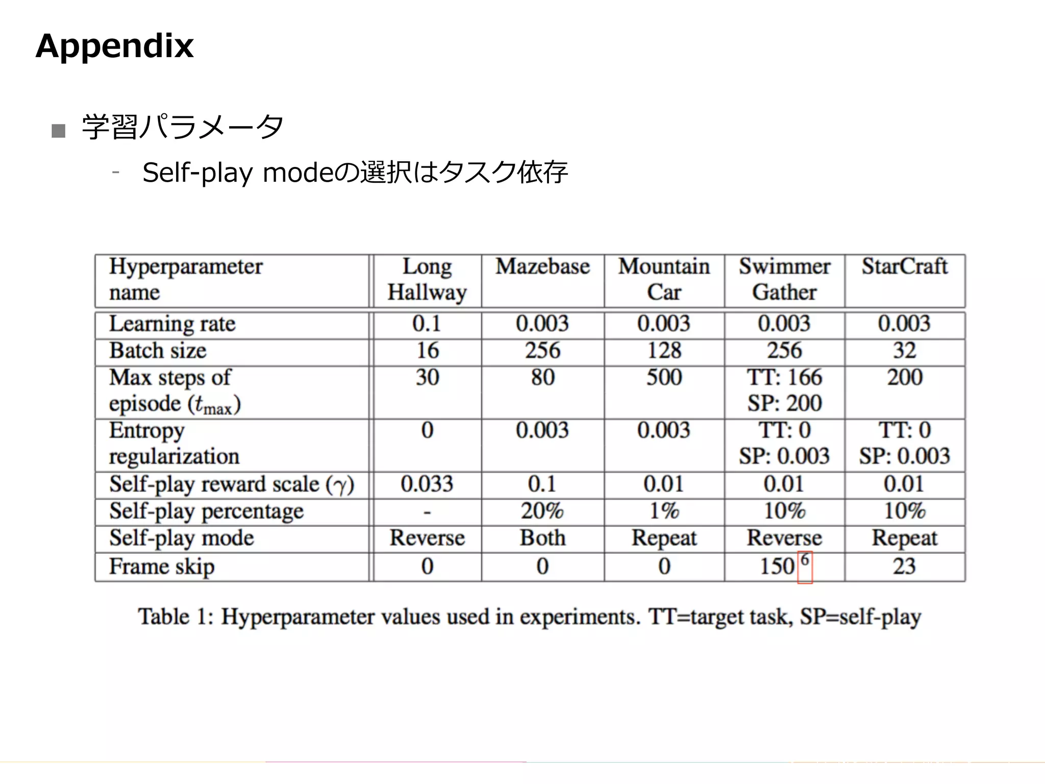 Copyright	(C)	DeNA	Co.,Ltd.	All	Rights	Reserved.
Appendix
■ 学習パラメータ
⁃ Self-play modeの選択はタスク依存
 