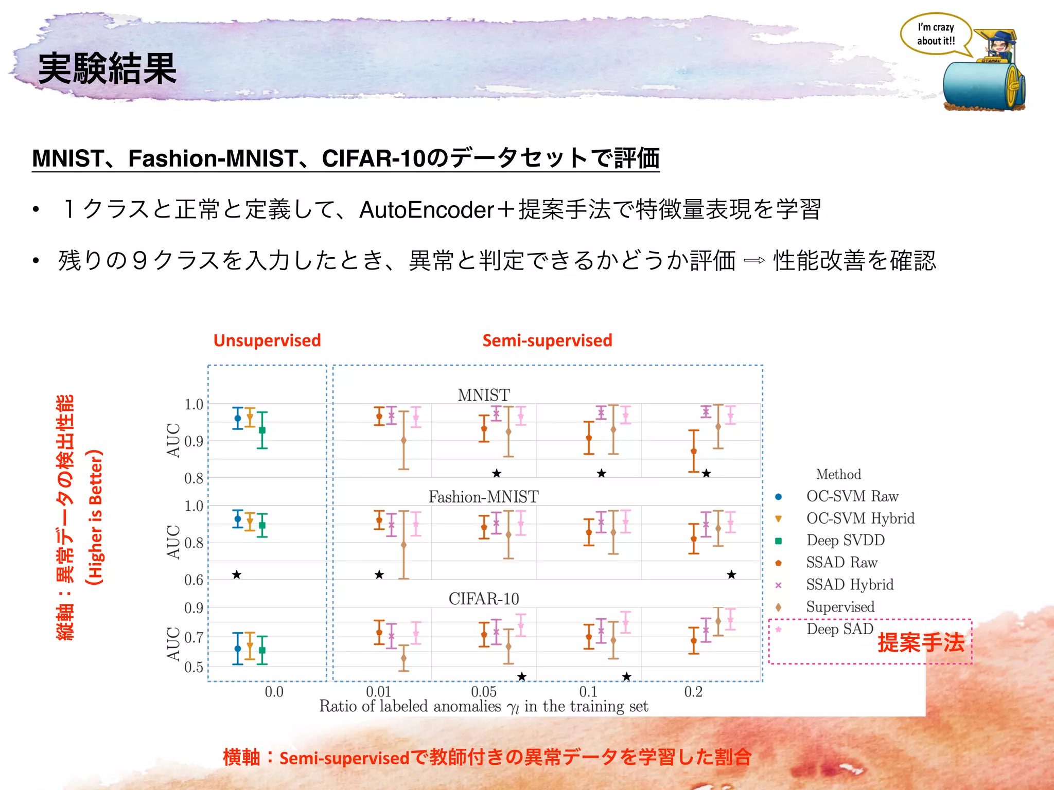 HigherisBetter
Unsupervised Semi-supervised
Semi-supervised
MNIST Fashion-MNIST CIFAR-10
• AutoEncoder
•