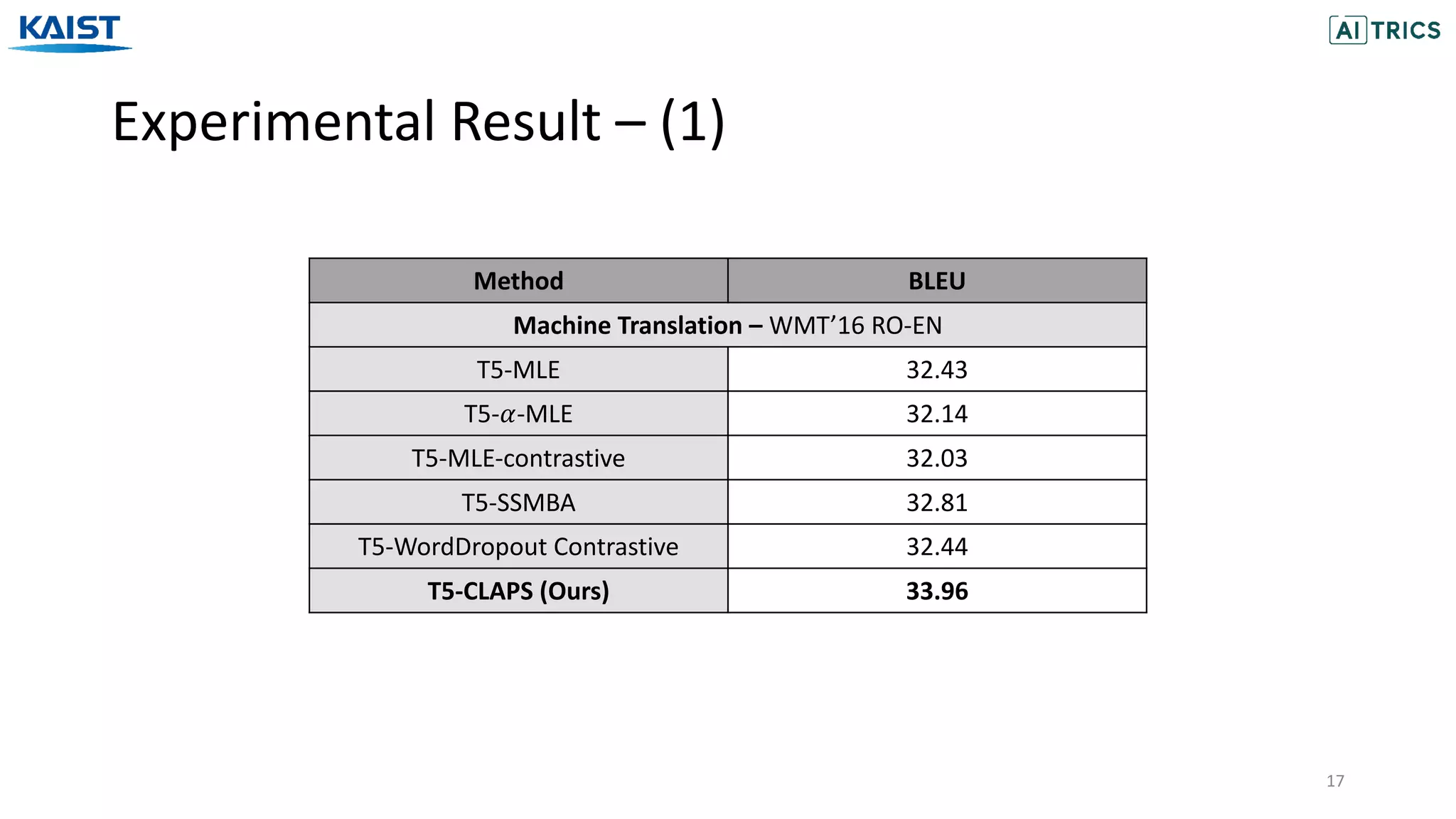Experimental Result – (1)
17
Method BLEU
Machine Translation – WMT’16 RO-EN
T5-MLE 32.43
T5-𝛼-MLE 32.14
T5-MLE-contrastive 32.03
T5-SSMBA 32.81
T5-WordDropout Contrastive 32.44
T5-CLAPS (Ours) 33.96
 