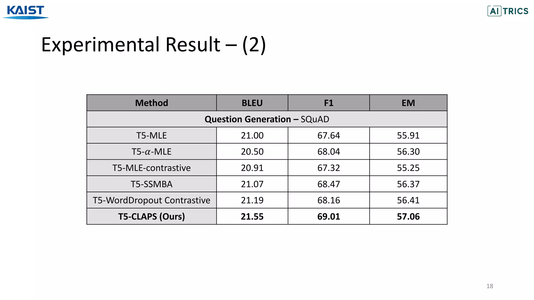 Experimental Result – (2)
18
Method BLEU F1 EM
Question Generation – SQuAD
T5-MLE 21.00 67.64 55.91
T5-𝛼-MLE 20.50 68.04 56.30
T5-MLE-contrastive 20.91 67.32 55.25
T5-SSMBA 21.07 68.47 56.37
T5-WordDropout Contrastive 21.19 68.16 56.41
T5-CLAPS (Ours) 21.55 69.01 57.06
 