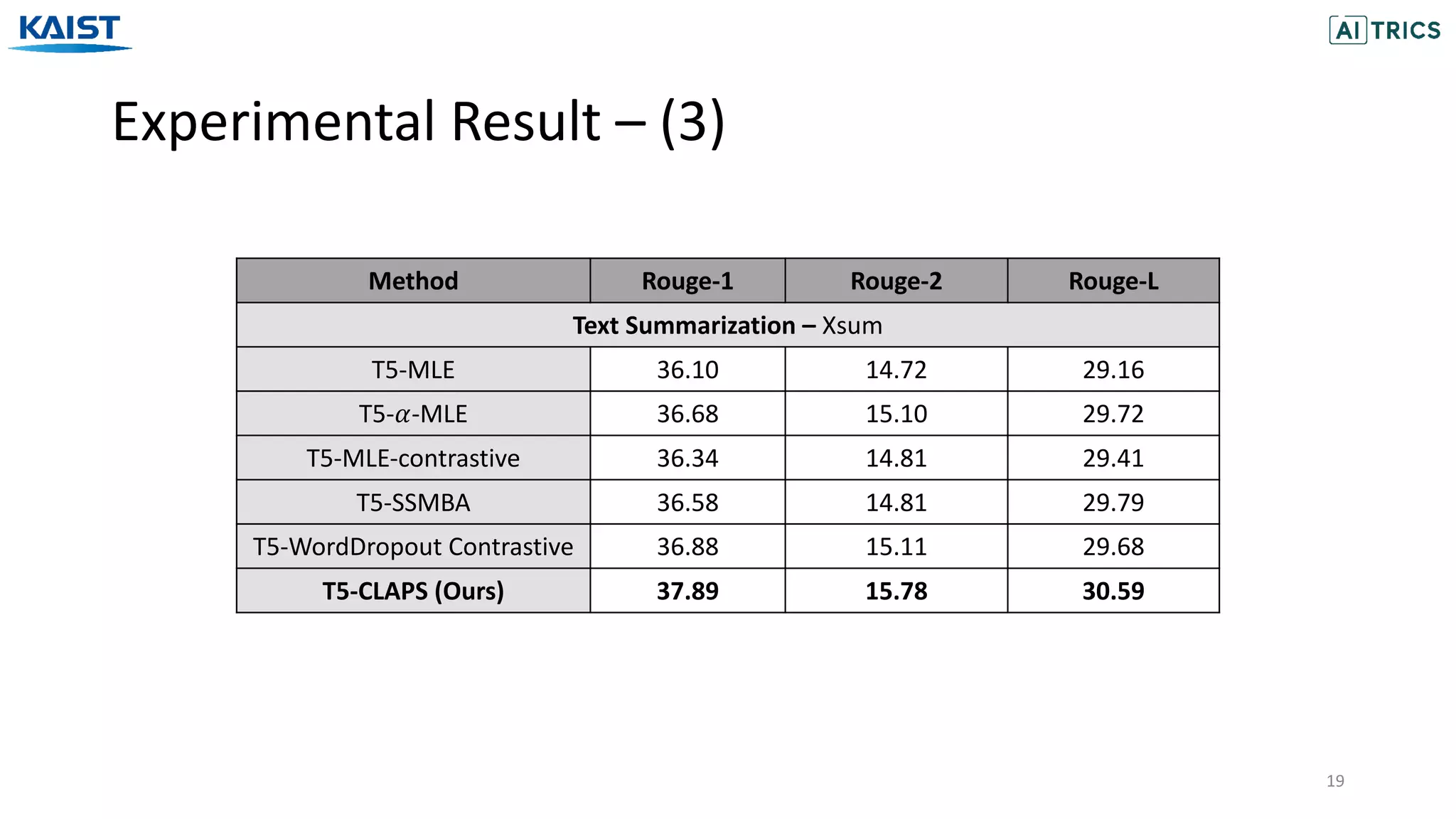 Experimental Result – (3)
19
Method Rouge-1 Rouge-2 Rouge-L
Text Summarization – Xsum
T5-MLE 36.10 14.72 29.16
T5-𝛼-MLE 36.68 15.10 29.72
T5-MLE-contrastive 36.34 14.81 29.41
T5-SSMBA 36.58 14.81 29.79
T5-WordDropout Contrastive 36.88 15.11 29.68
T5-CLAPS (Ours) 37.89 15.78 30.59
 