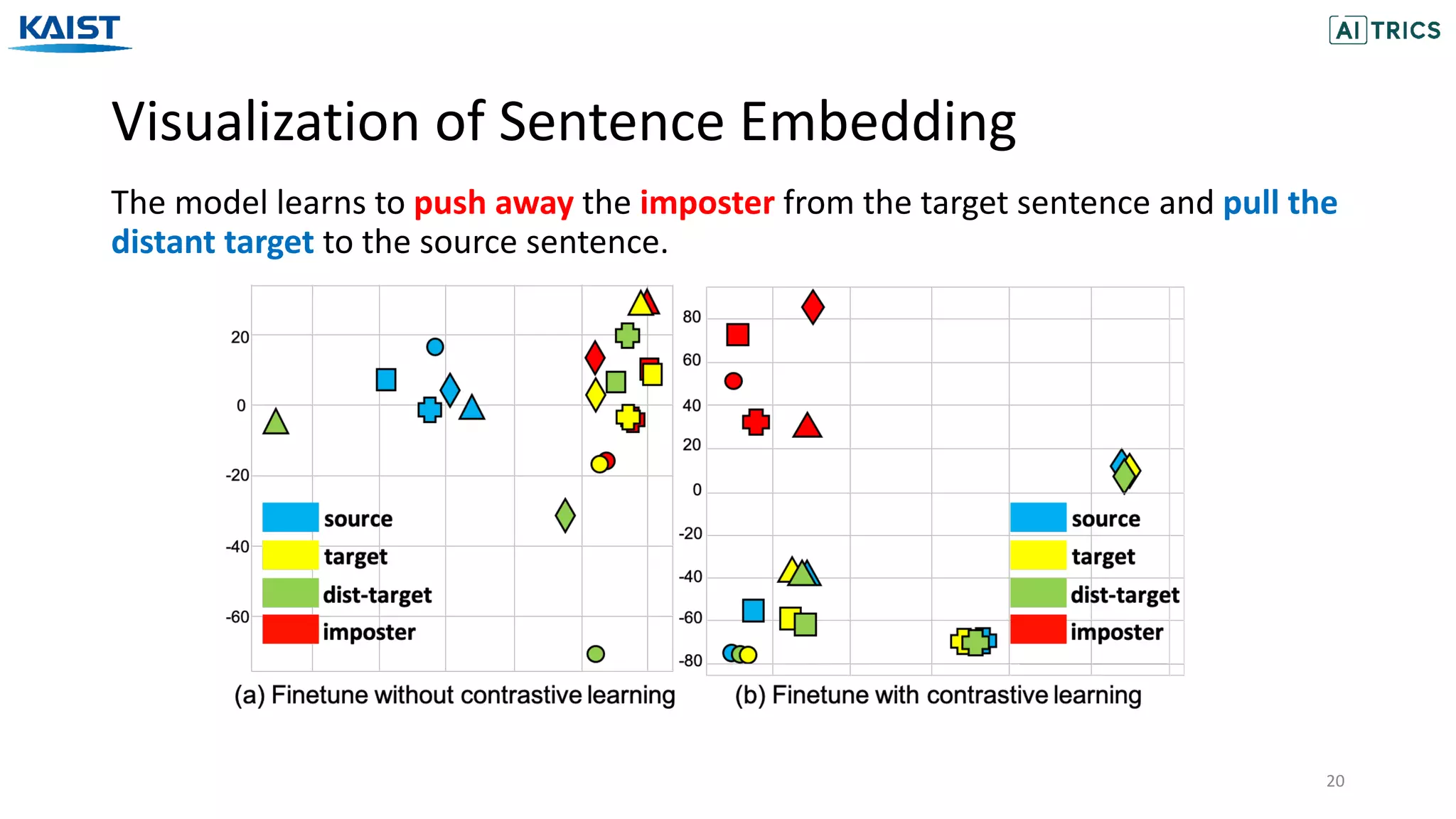Visualization of Sentence Embedding
20
The model learns to push away the imposter from the target sentence and pull the
distant target to the source sentence.
 