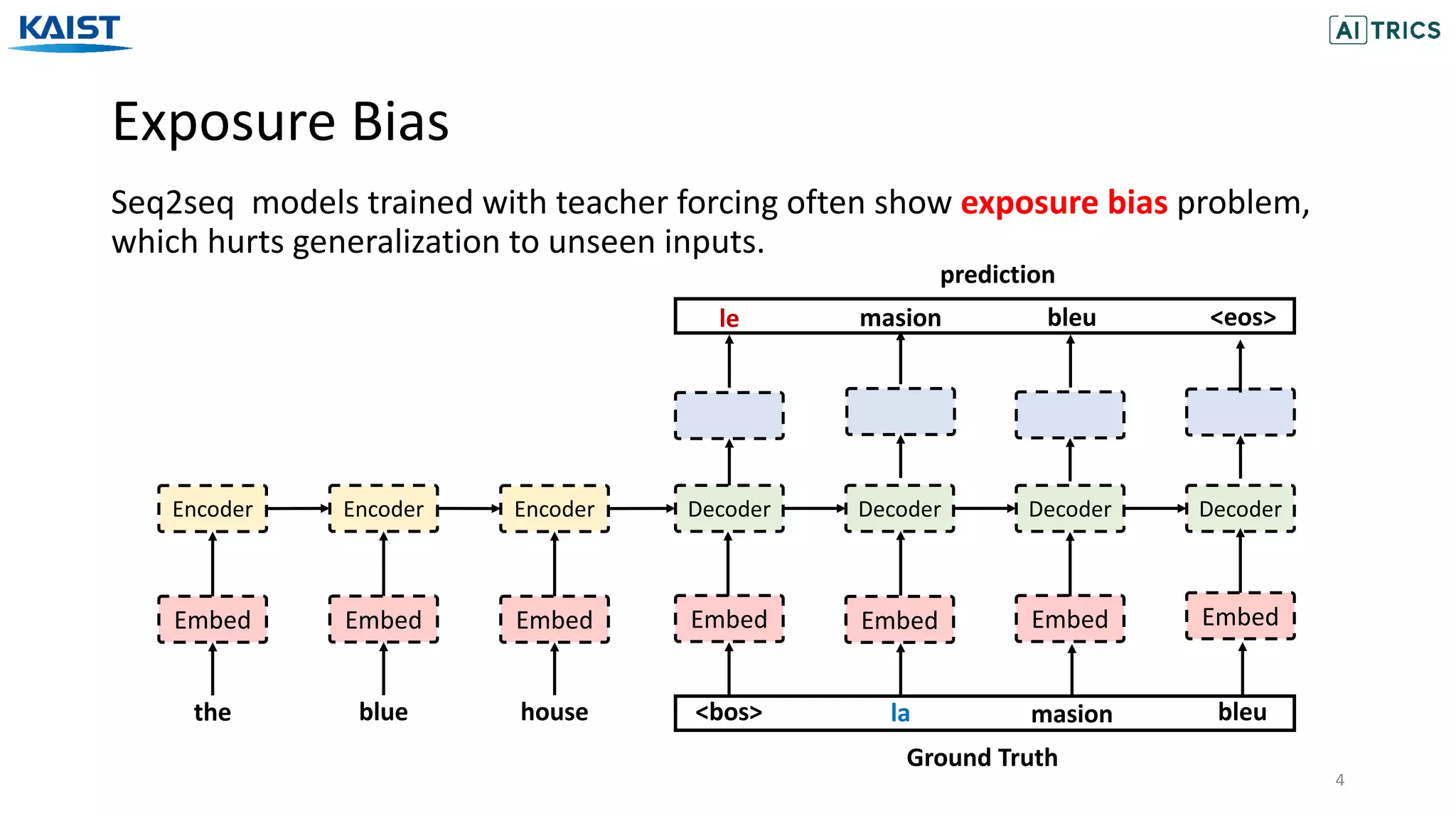 Exposure Bias
4
Seq2seq models trained with teacher forcing often show exposure bias problem,
which hurts generalization to unseen inputs.
the blue
Encoder Encoder Encoder
house <bos>
Embed Embed Embed
Decoder Decoder Decoder Decoder
Embed Embed Embed Embed
le masion bleu <eos>
la masion bleu
prediction
Ground Truth
 