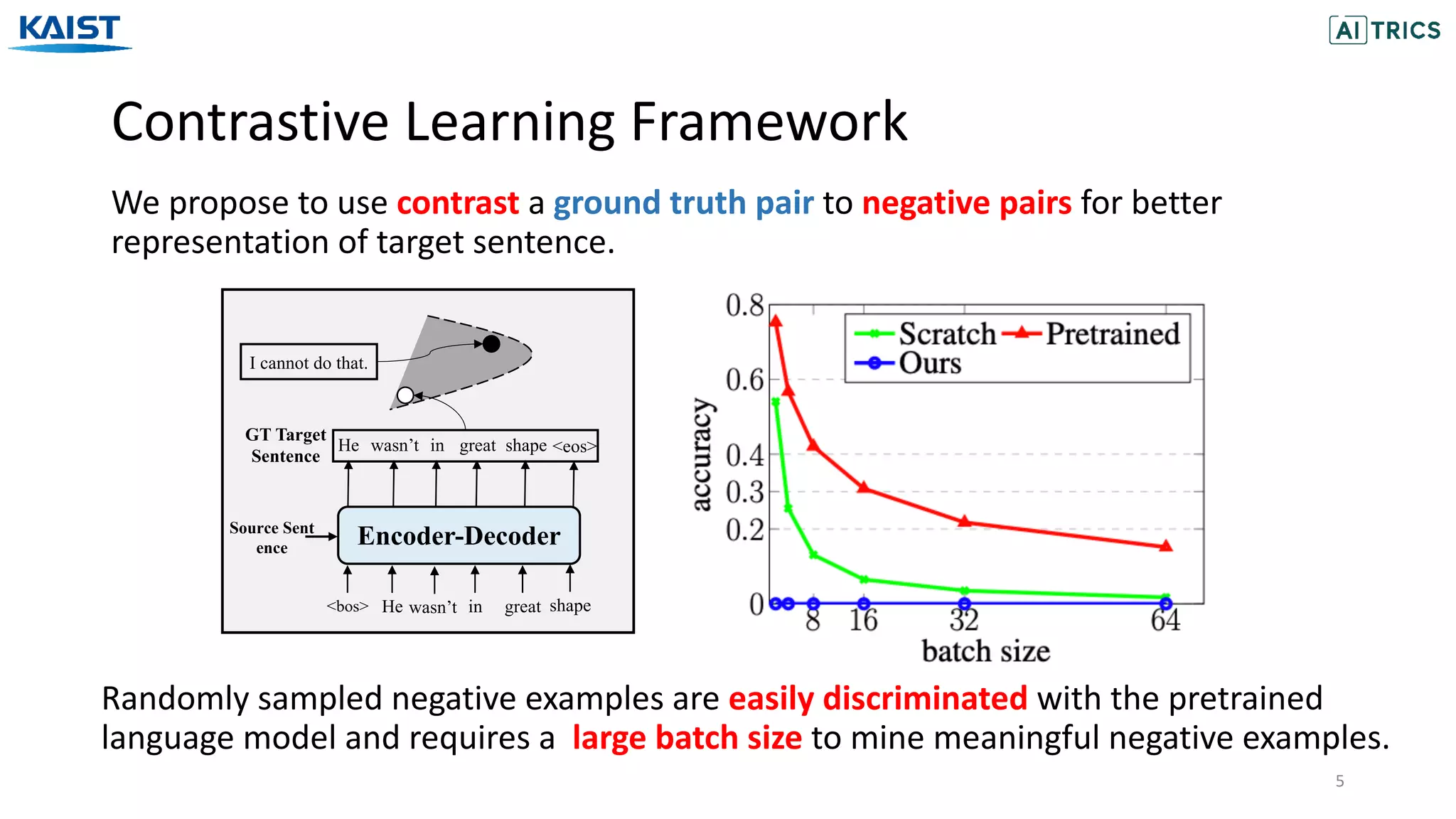 Contrastive Learning Framework
5
We propose to use contrast a ground truth pair to negative pairs for better
representation of target sentence.
I cannot do that.
GT Target
Sentence
Source Sent
ence
Encoder-Decoder
He wasn’t in great shape <eos>
<bos> He wasn’t in great shape
Randomly sampled negative examples are easily discriminated with the pretrained
language model and requires a large batch size to mine meaningful negative examples.
 
