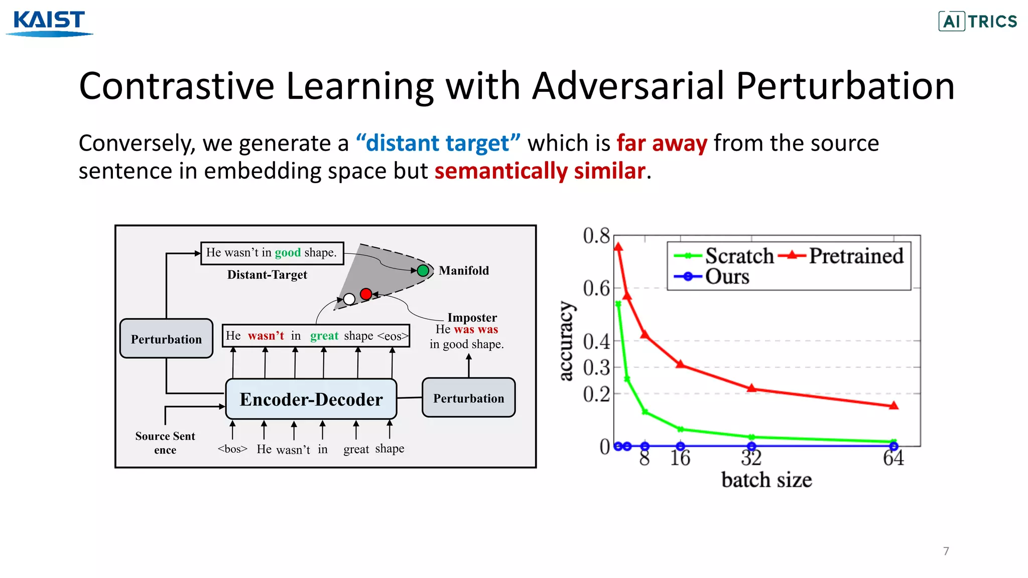 Contrastive Learning with Adversarial Perturbation
7
Conversely, we generate a “distant target” which is far away from the source
sentence in embedding space but semantically similar.
Imposter
He wasn’t in good shape.
Distant-Target
Perturbation
He was was
in good shape.
Perturbation
Source Sent
ence
Encoder-Decoder
He wasn’t in great shape <eos>
<bos> He wasn’t in great shape
Manifold
 