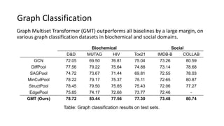 Graph Classification
Graph Multiset Transformer (GMT) outperforms all baselines by a large margin, on
various graph classification datasets in biochemical and social domains.
Biochemical Social
D&D MUTAG HIV Tox21 IMDB-B COLLAB
GCN 72.05 69.50 76.81 75.04 73.26 80.59
DiffPool 77.56 79.22 75.64 74.88 73.14 78.68
SAGPool 74.72 73.67 71.44 69.81 72.55 78.03
MinCutPool 78.22 79.17 75.37 75.11 72.65 80.87
StructPool 78.45 79.50 75.85 75.43 72.06 77.27
EdgePool 75.85 74.17 72.66 73.77 72.46 -
GMT (Ours) 78.72 83.44 77.56 77.30 73.48 80.74
Table: Graph classification results on test sets.
 