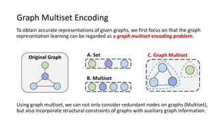 Graph Multiset Encoding
Using graph multiset, we can not only consider redundant nodes on graphs (Multiset),
but also incorporate structural constraints of graphs with auxiliary graph information.
To obtain accurate representations of given graphs, we first focus on that the graph
representation learning can be regarded as a graph multiset encoding problem.
A. Set
B. Multiset
C. Graph Multiset
 