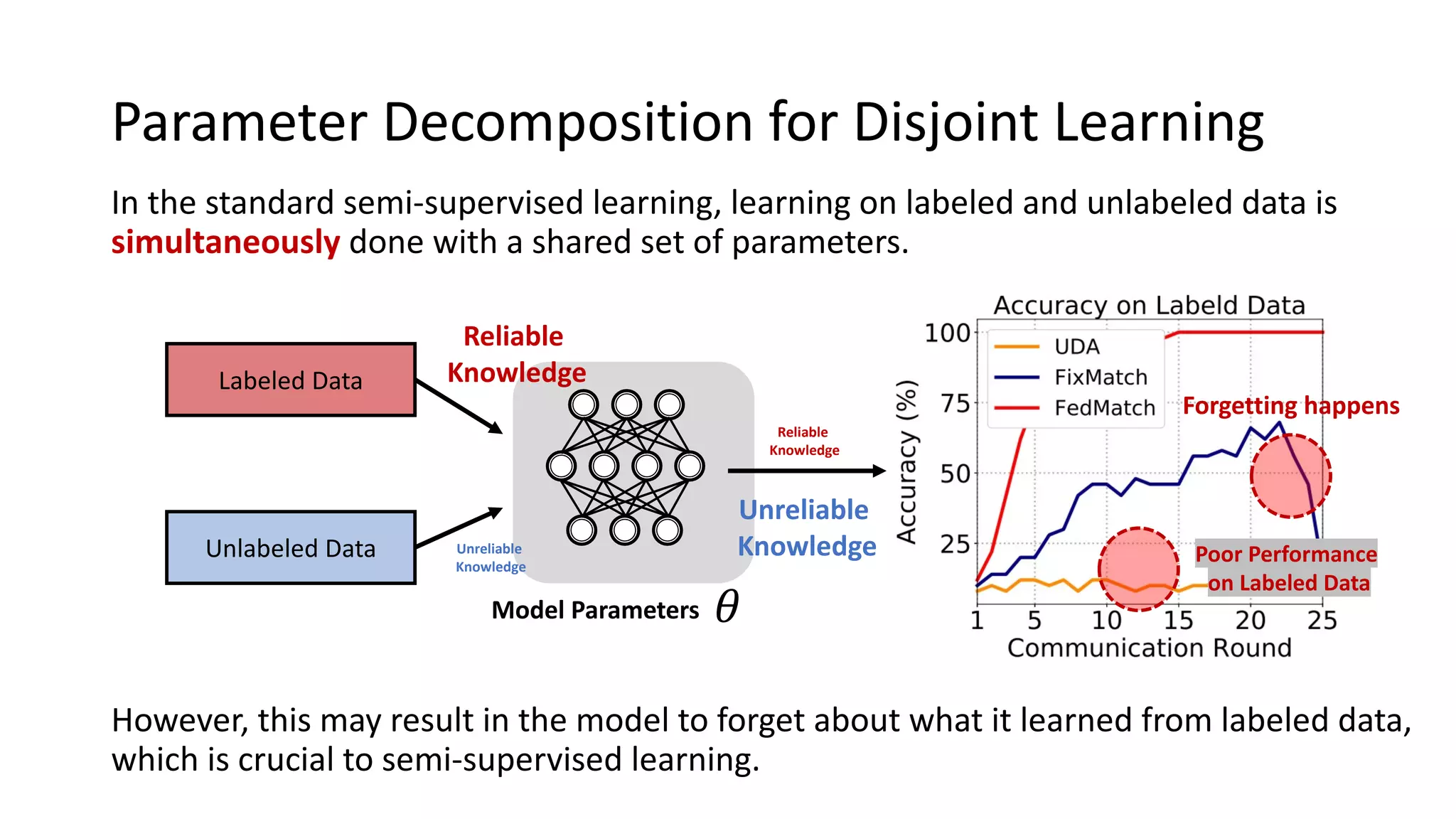 Parameter Decomposition for Disjoint Learning
In the standard semi-supervised learning, learning on labeled and unlabeled data is
simultaneously done with a shared set of parameters.
Labeled Data
Unlabeled Data
𝜃
Model Parameters
Reliable
Knowledge
Unreliable
Knowledge
However, this may result in the model to forget about what it learned from labeled data,
which is crucial to semi-supervised learning.
Reliable
Knowledge
Unreliable
Knowledge
Forgetting happens
Poor Performance
on Labeled Data
 