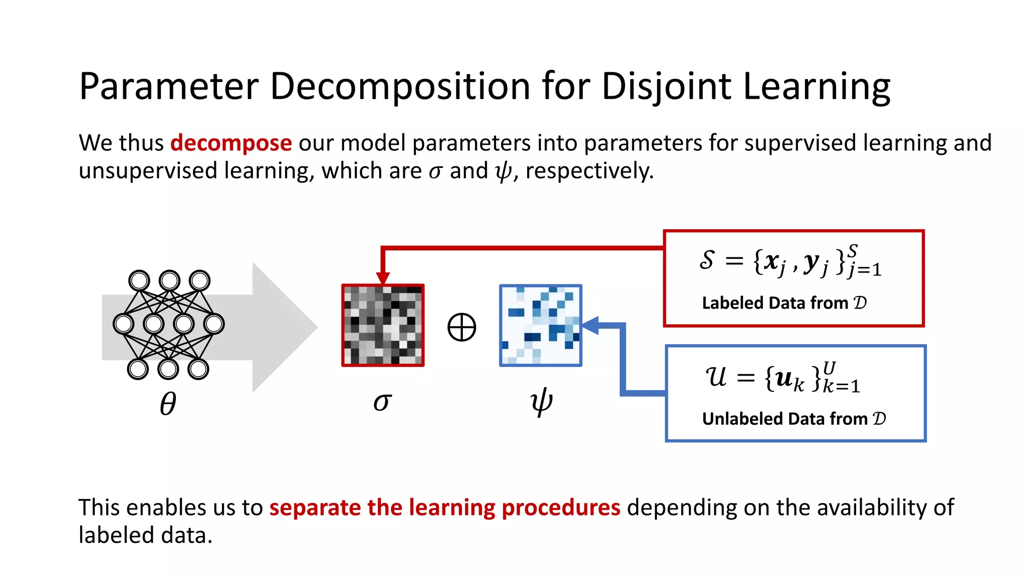 Parameter Decomposition for Disjoint Learning
We thus decompose our model parameters into parameters for supervised learning and
unsupervised learning, which are 𝜎 and 𝜓, respectively.
This enables us to separate the learning procedures depending on the availability of
labeled data.
𝜃 𝜎
𝒮 = {𝒙! , 𝒚! }!"#
$
Labeled Data from 𝒟
⊕
𝜓
𝒰 = {𝒖% }%"#
&
Unlabeled Data from 𝒟
 