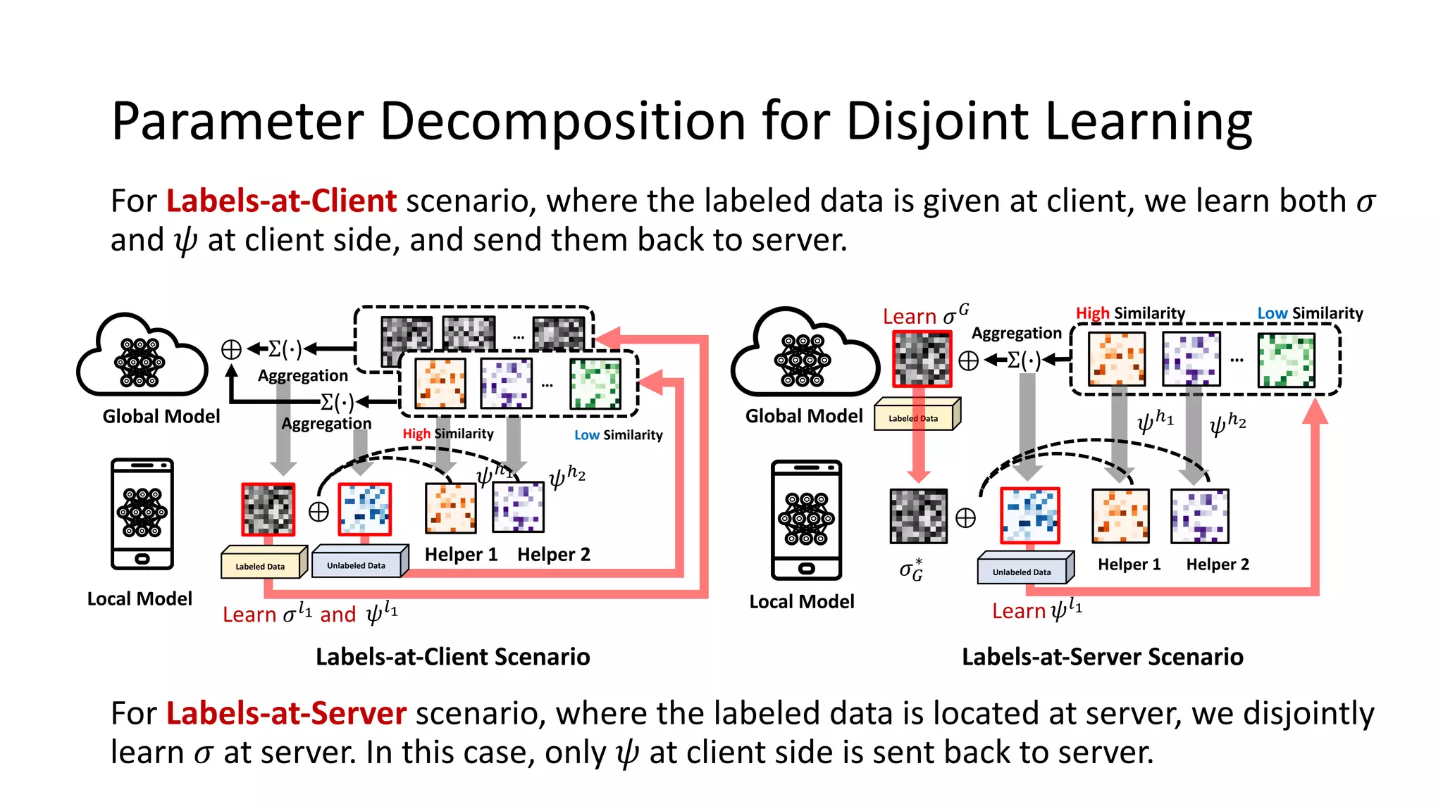 Parameter Decomposition for Disjoint Learning
For Labels-at-Client scenario, where the labeled data is given at client, we learn both 𝜎
and 𝜓 at client side, and send them back to server.
Labels-at-Client Scenario
Global Model
Σ(()
Σ(()
Aggregation
Aggregation
⊕
Helper 1 Helper 2
𝜓<!
𝜓<"
High Similarity Low Similarity
…
…
…
…
High Similarity Low Similarity
⊕
𝜓<!
𝜓<"
Σ(()
Aggregation
For Labels-at-Server scenario, where the labeled data is located at server, we disjointly
learn 𝜎 at server. In this case, only 𝜓 at client side is sent back to server.
Labels-at-Server Scenario
Local Model
⊕
Learn 𝜎=! and 𝜓=!
Labeled Data Unlabeled Data
Global Model
Learn 𝜎>
Labeled Data
Helper 1 Helper 2
Learn 𝜓=!
Local Model
⊕
𝜎>
∗ Unlabeled Data
 