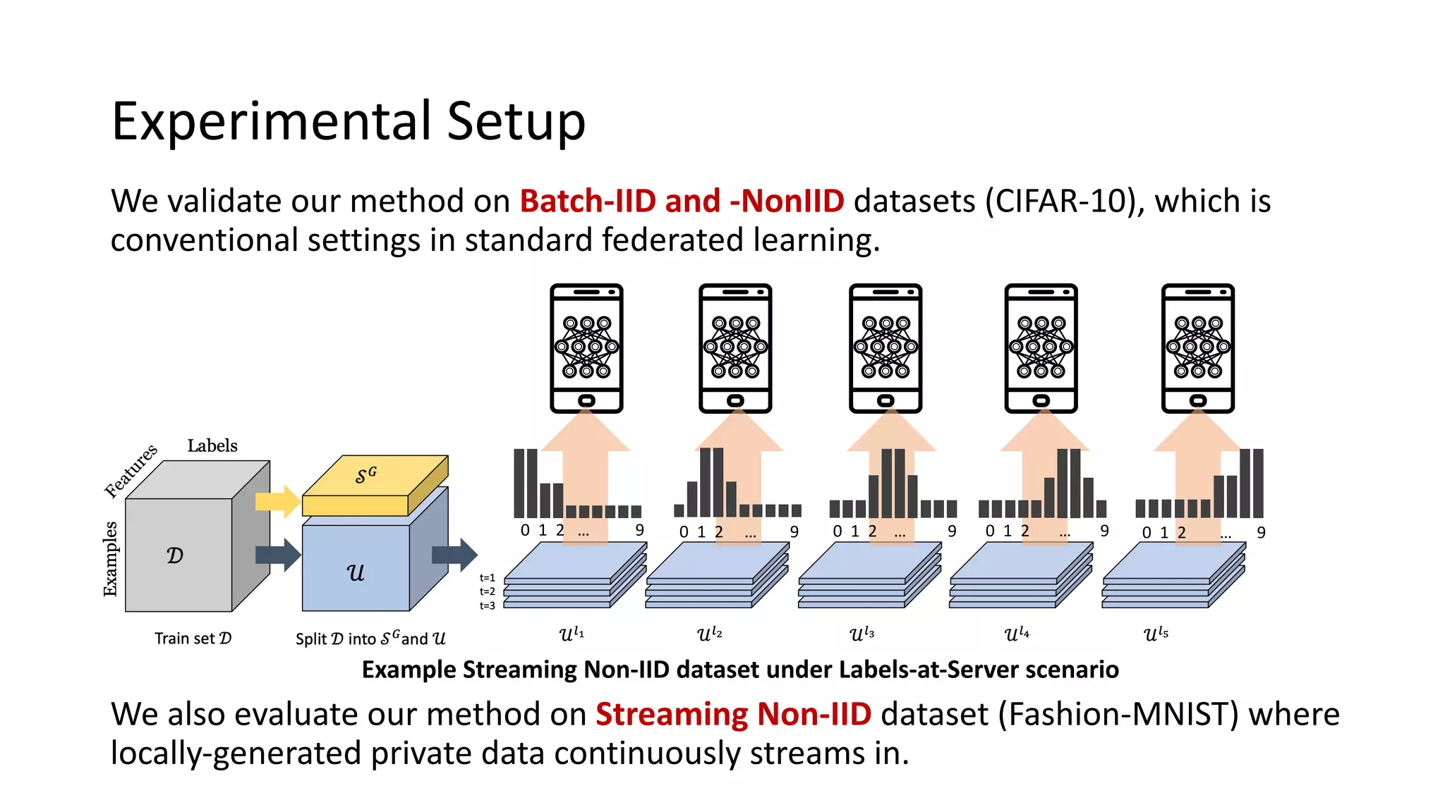 Experimental Setup
We validate our method on Batch-IID and -NonIID datasets (CIFAR-10), which is
conventional settings in standard federated learning.
Example Streaming Non-IID dataset under Labels-at-Server scenario
0 1 2 … 9
0 1 2 … 9
0 1 2 … 9
0 1 2 … 9
0 1 2 … 9
We also evaluate our method on Streaming Non-IID dataset (Fashion-MNIST) where
locally-generated private data continuously streams in.
 